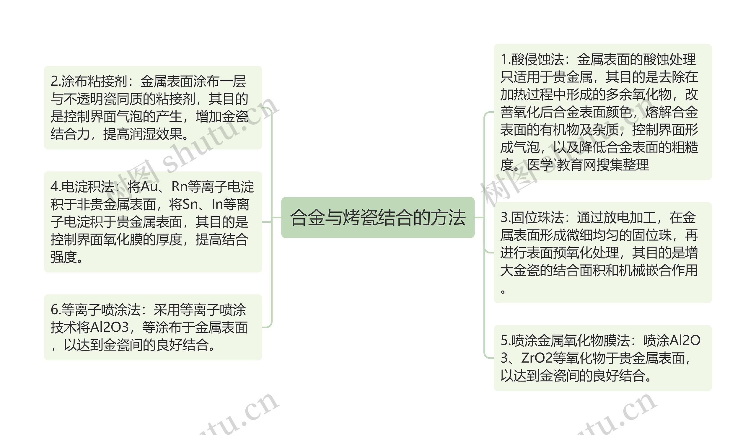 合金与烤瓷结合的方法