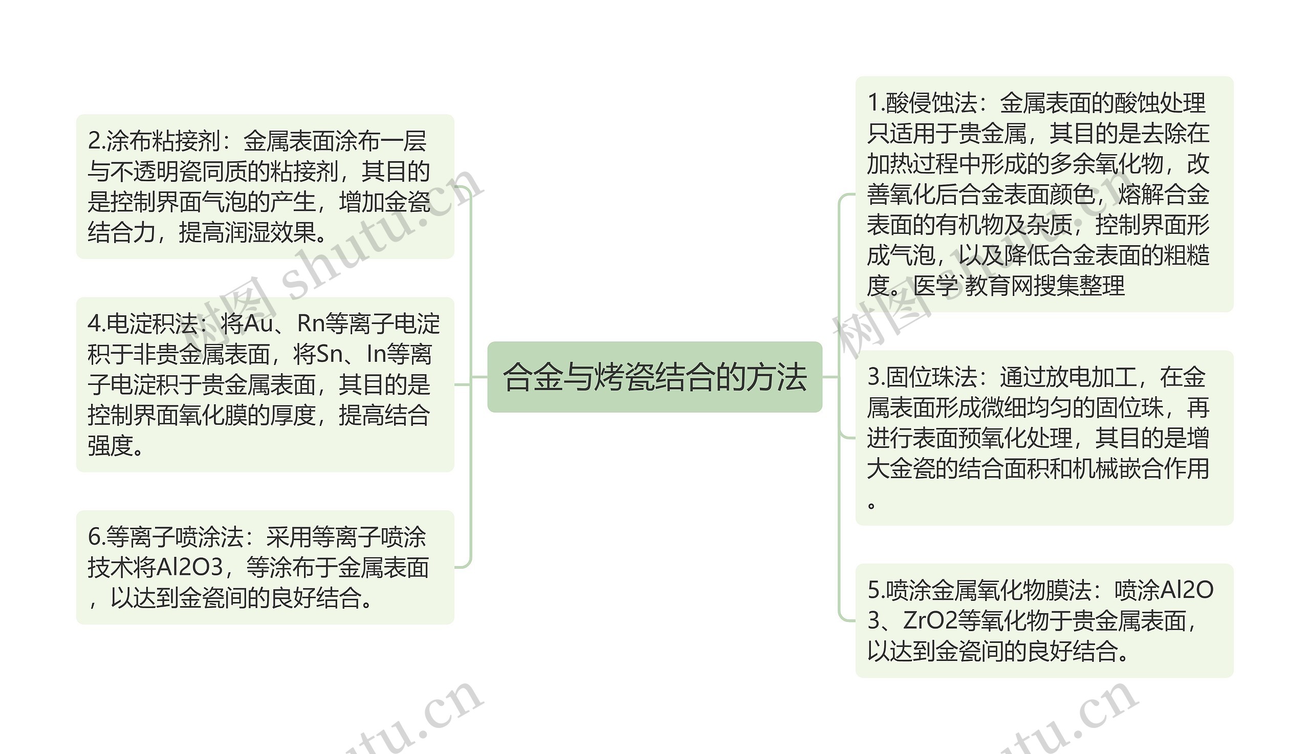 合金与烤瓷结合的方法思维导图