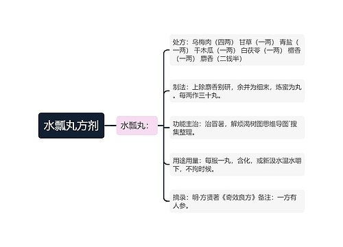 水瓢丸方剂