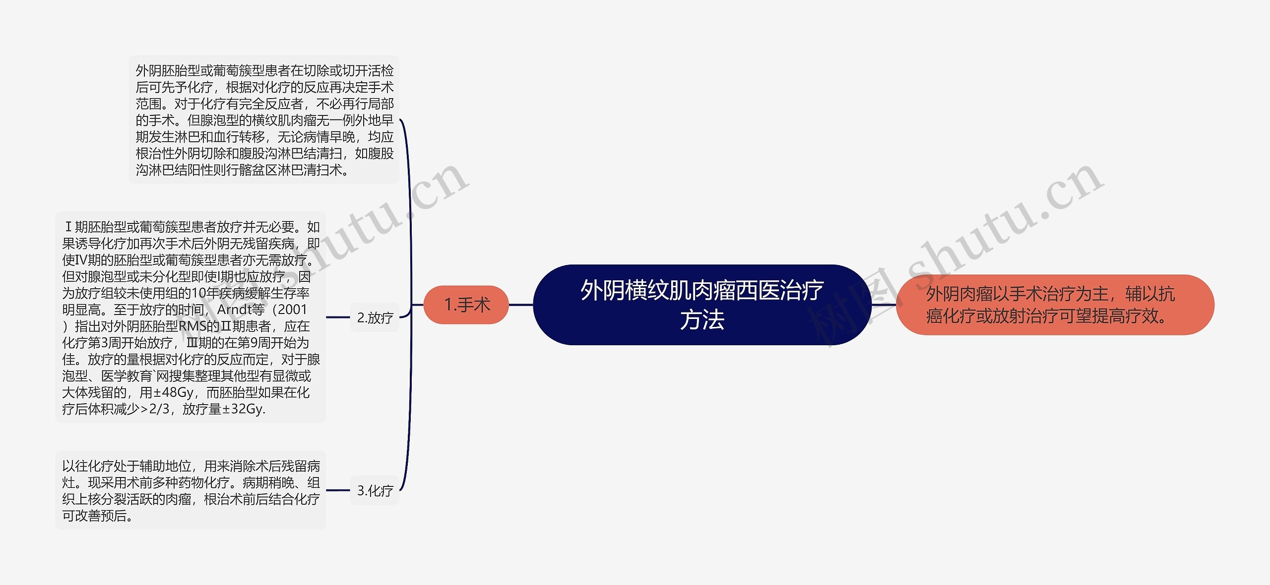 外阴横纹肌肉瘤西医治疗方法思维导图