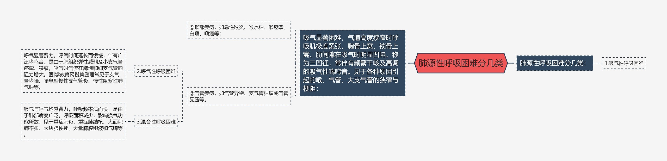 肺源性呼吸困难分几类
