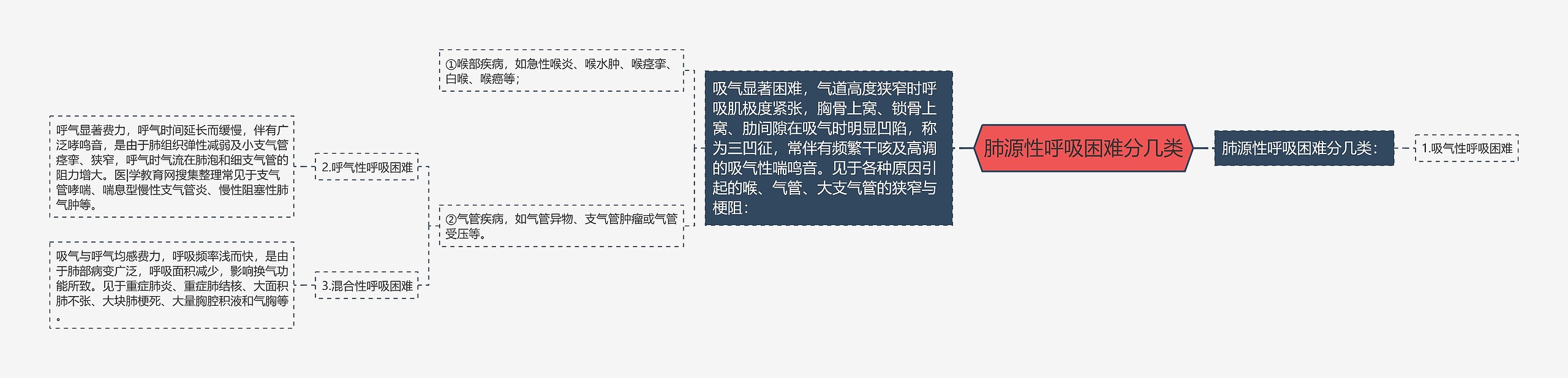 肺源性呼吸困难分几类思维导图