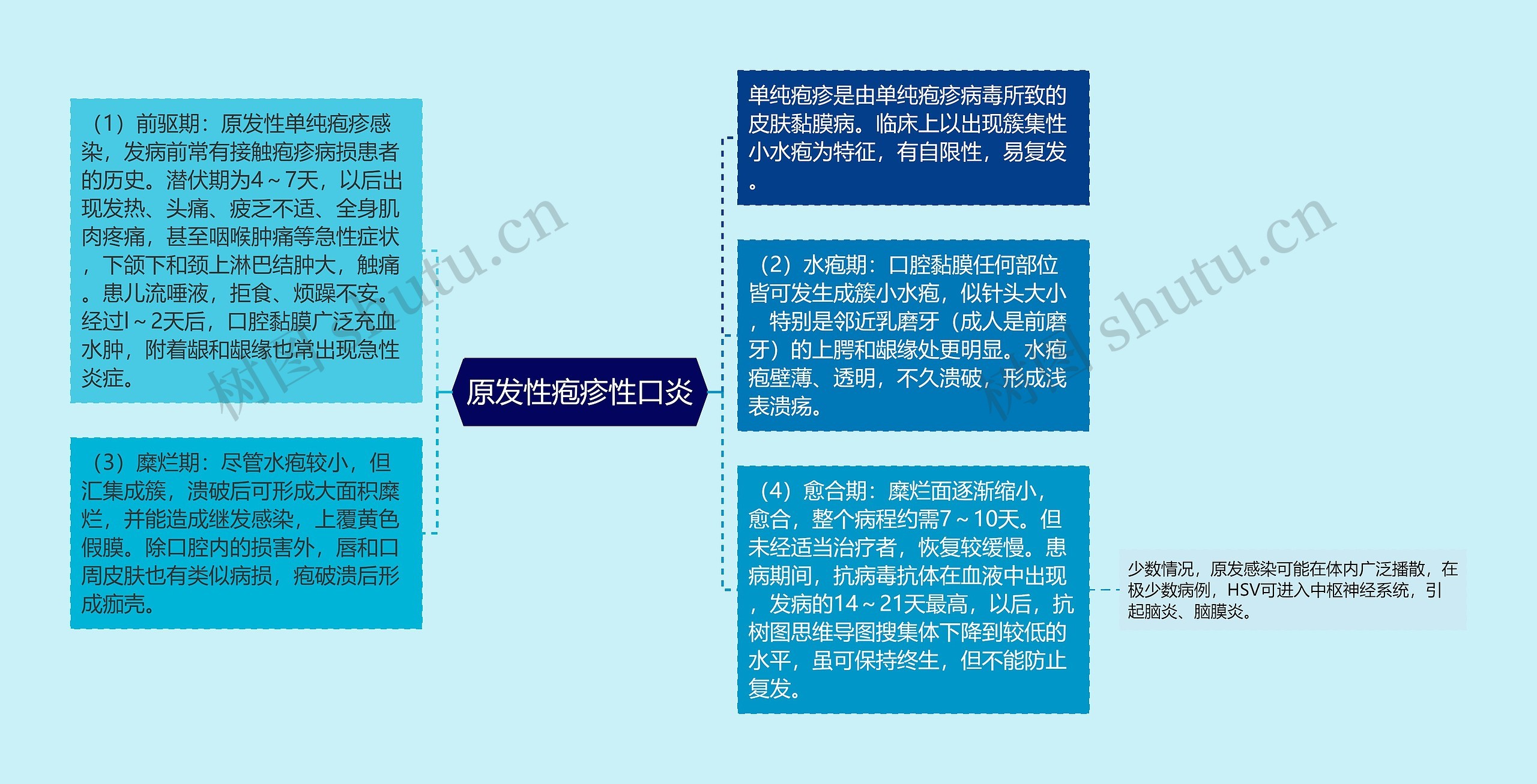 原发性疱疹性口炎思维导图