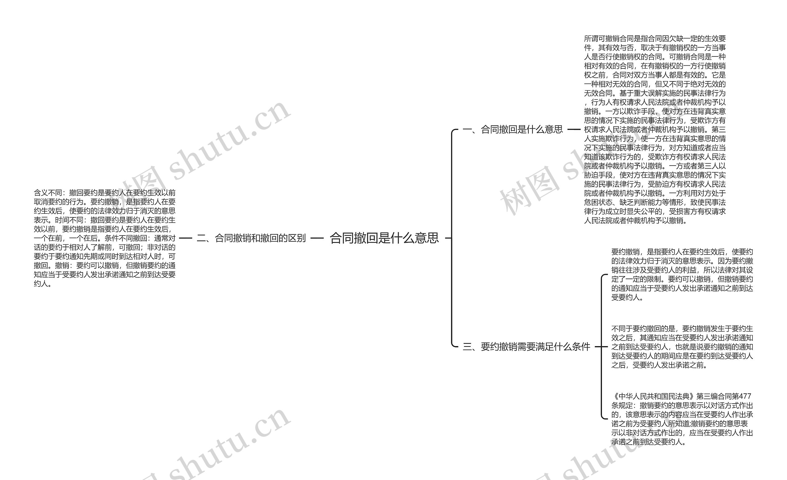 合同撤回是什么意思