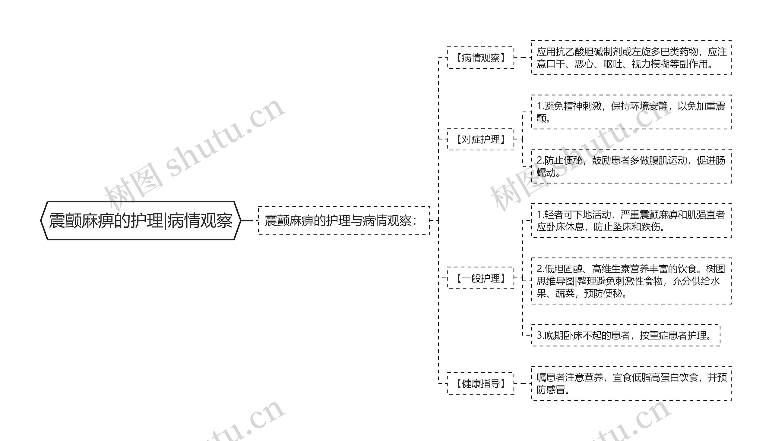 震颤麻痹的护理|病情观察思维导图