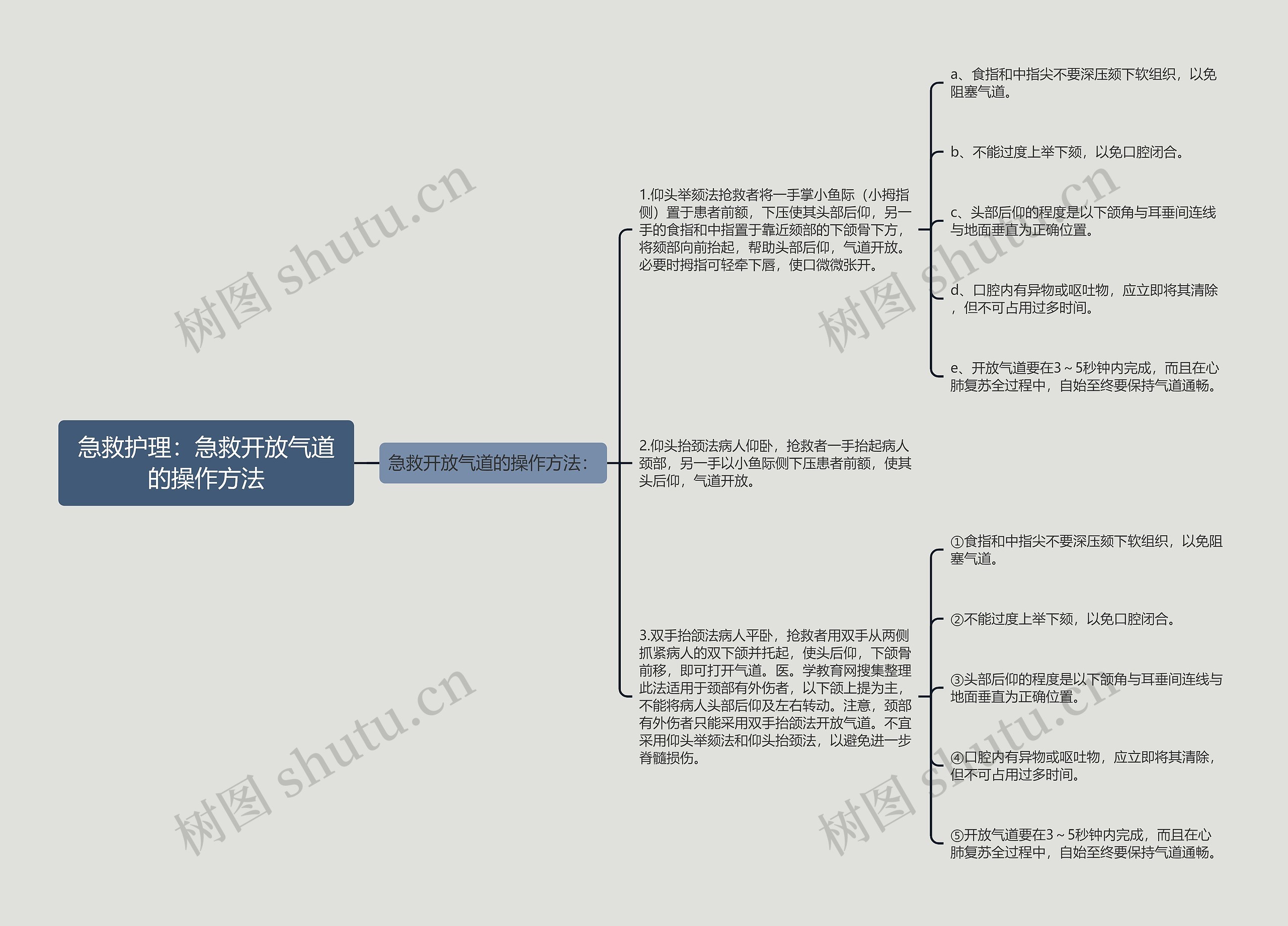 急救护理：急救开放气道的操作方法思维导图