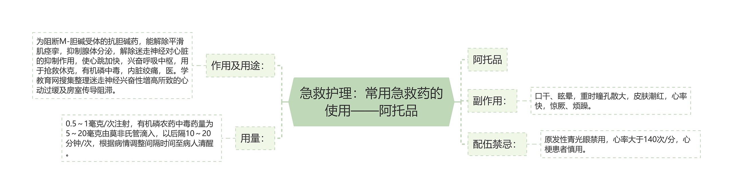 急救护理：常用急救药的使用——阿托品