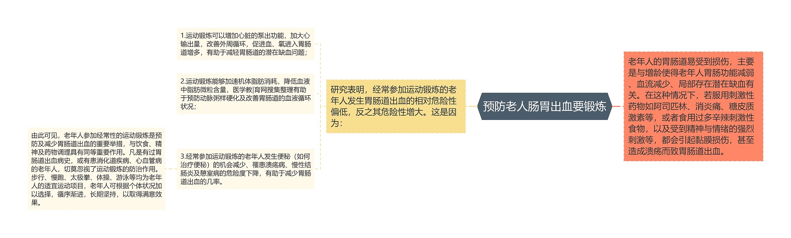 预防老人肠胃出血要锻炼思维导图