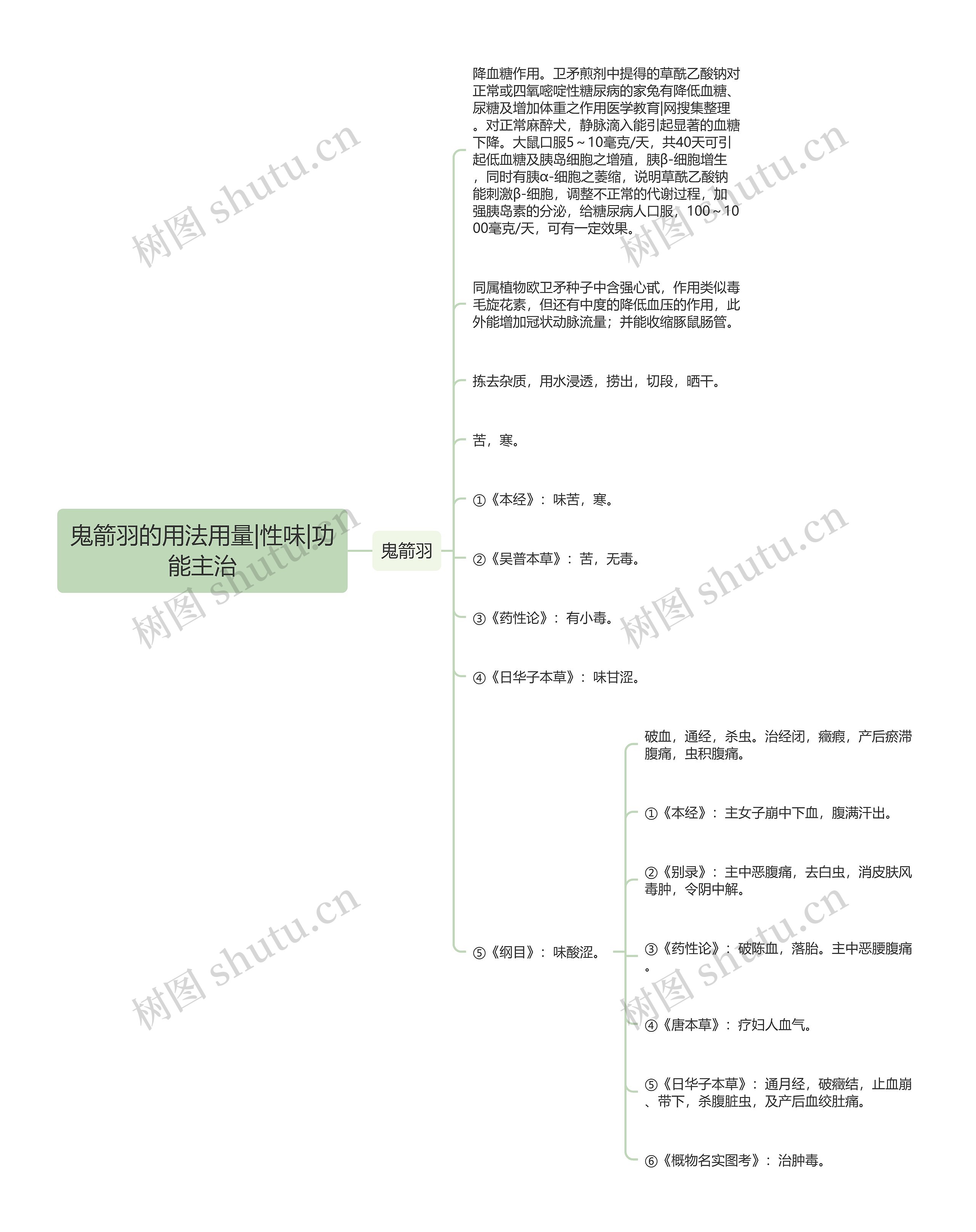 鬼箭羽的用法用量|性味|功能主治思维导图