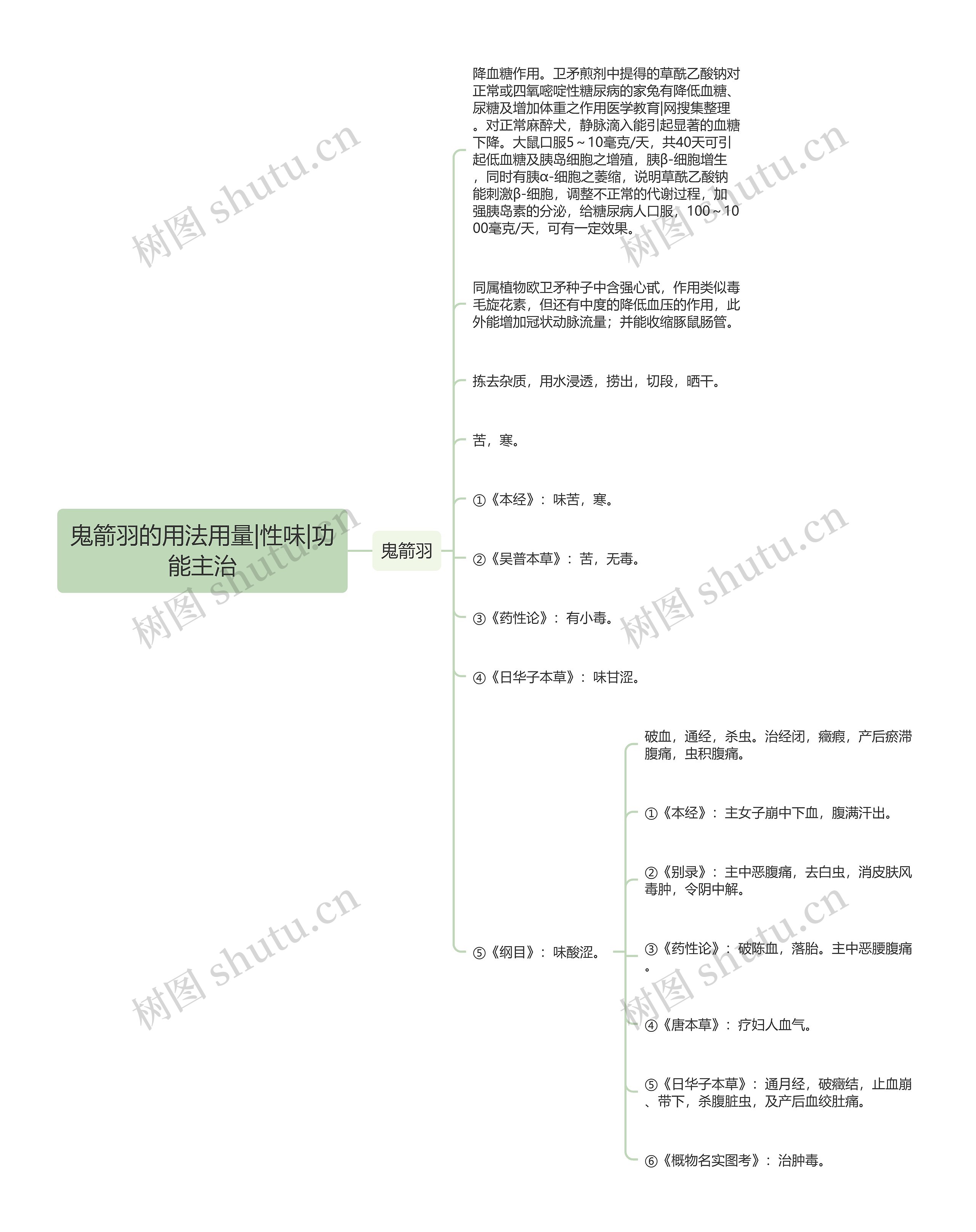鬼箭羽的用法用量|性味|功能主治 鬼箭羽的用法用量|性味|功能主治