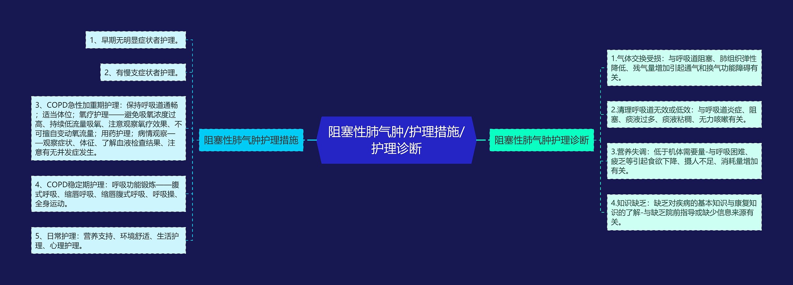 阻塞性肺气肿/护理措施/护理诊断思维导图