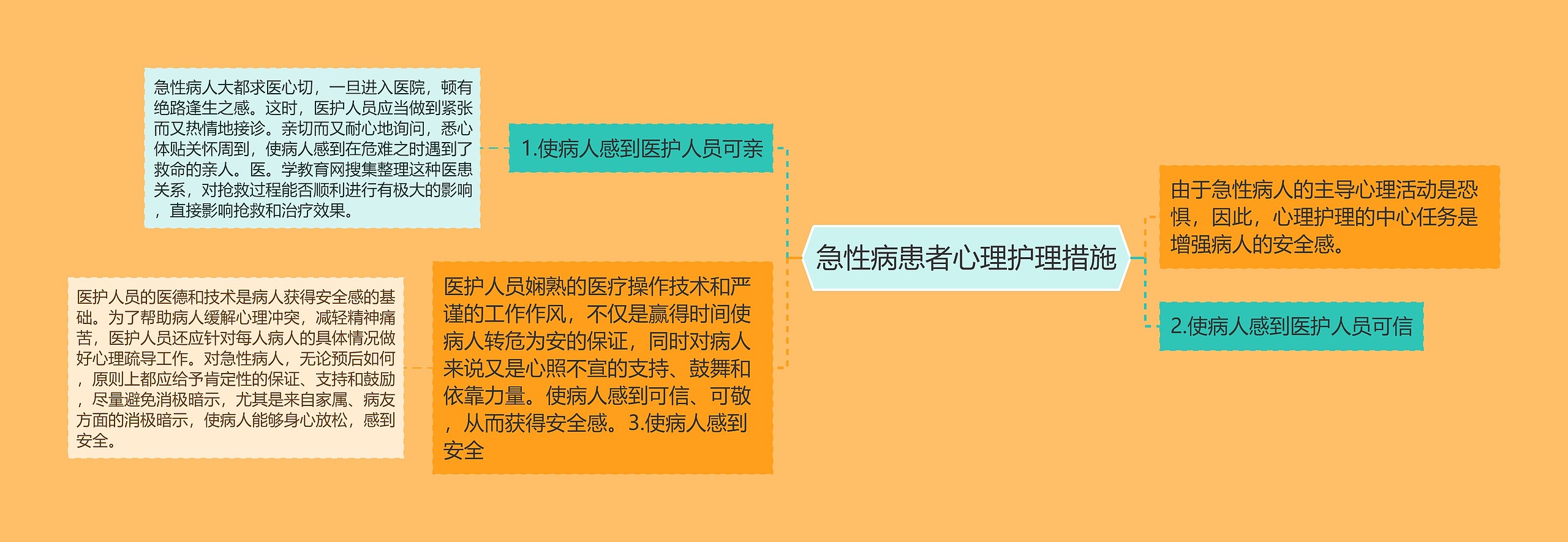 急性病患者心理护理措施思维导图