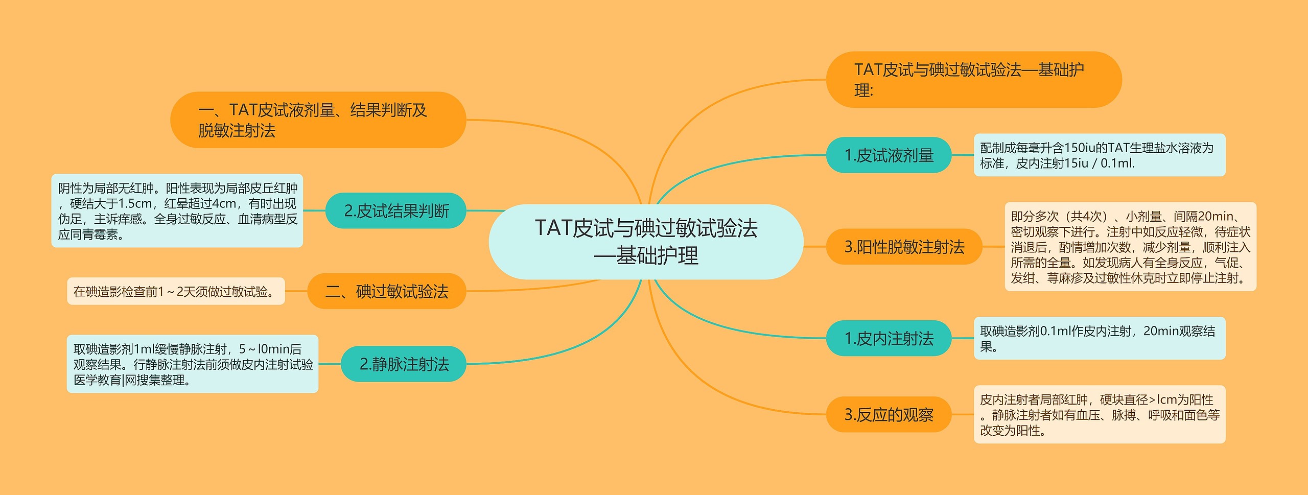 TAT皮试与碘过敏试验法—基础护理