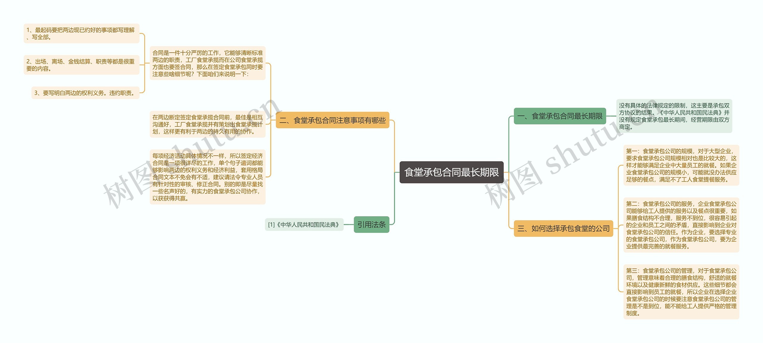 食堂承包合同最长期限思维导图