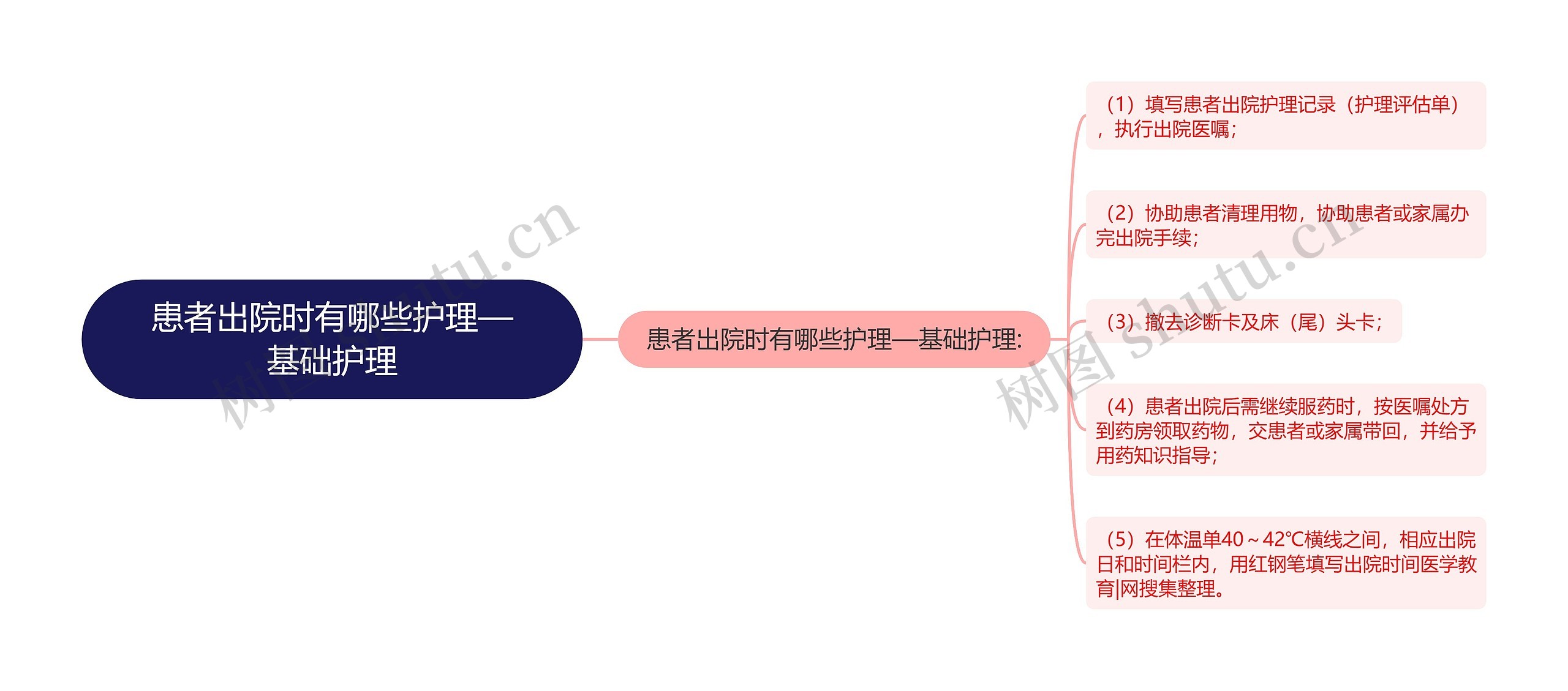 患者出院时有哪些护理—基础护理思维导图