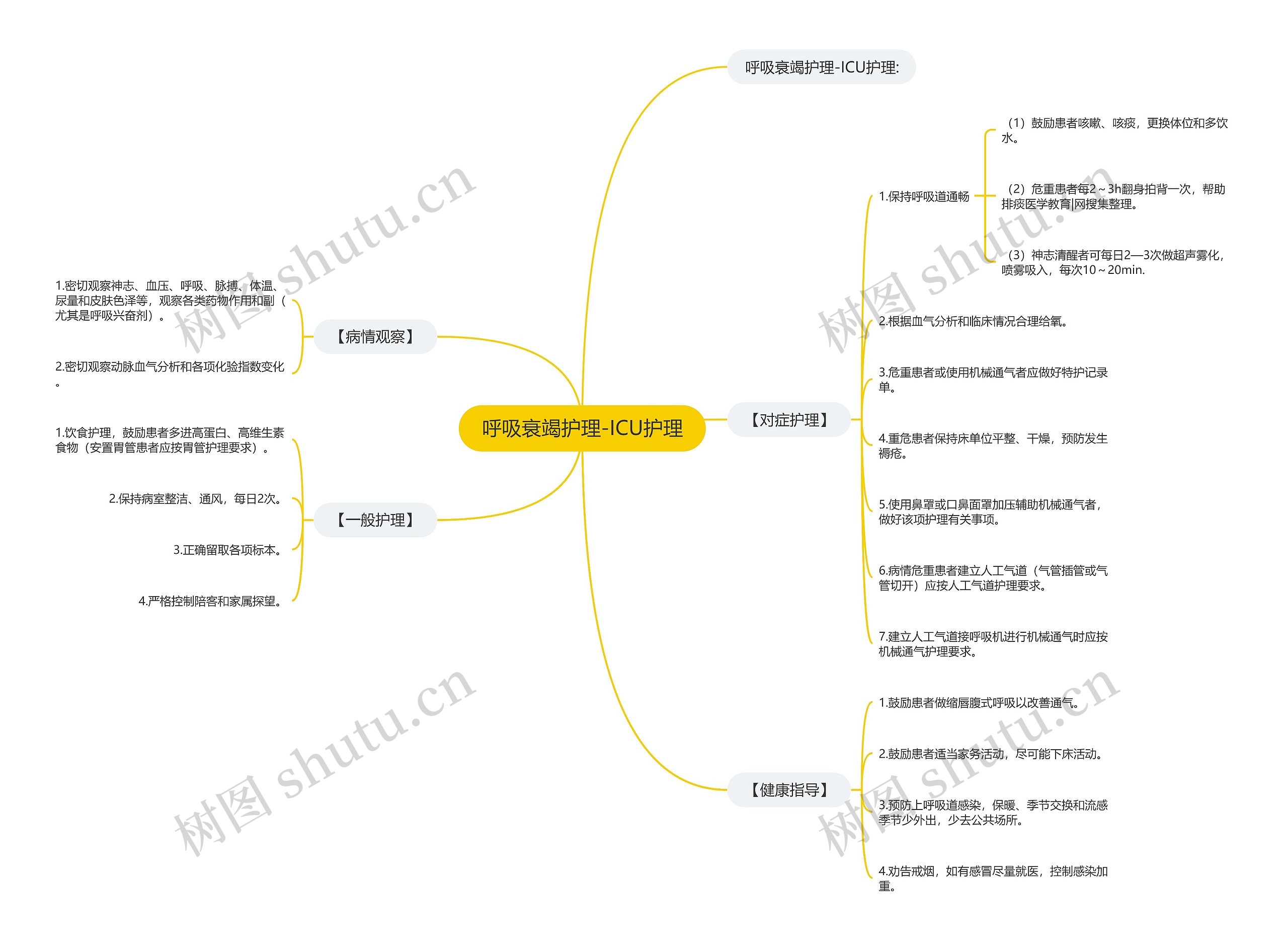 呼吸衰竭护理-ICU护理 呼吸衰竭护理-ICU护理