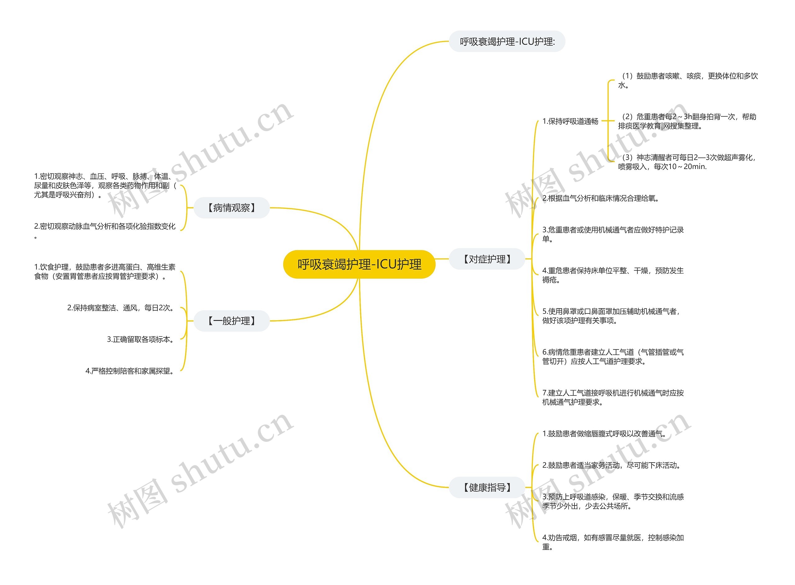 呼吸衰竭护理-ICU护理