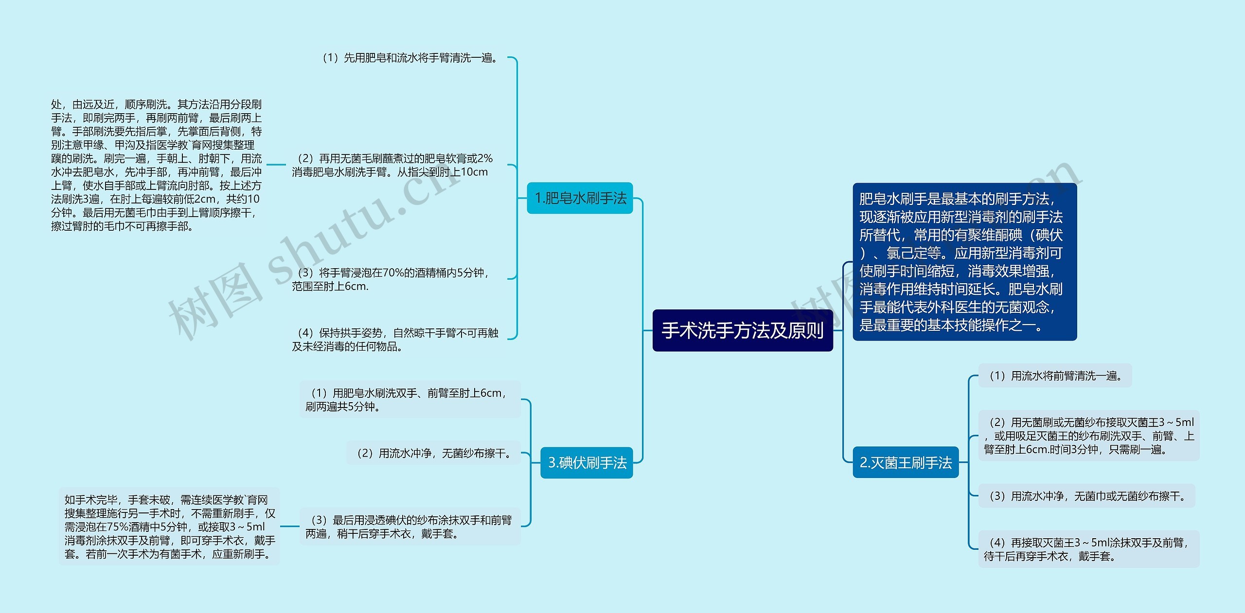 手术洗手方法及原则