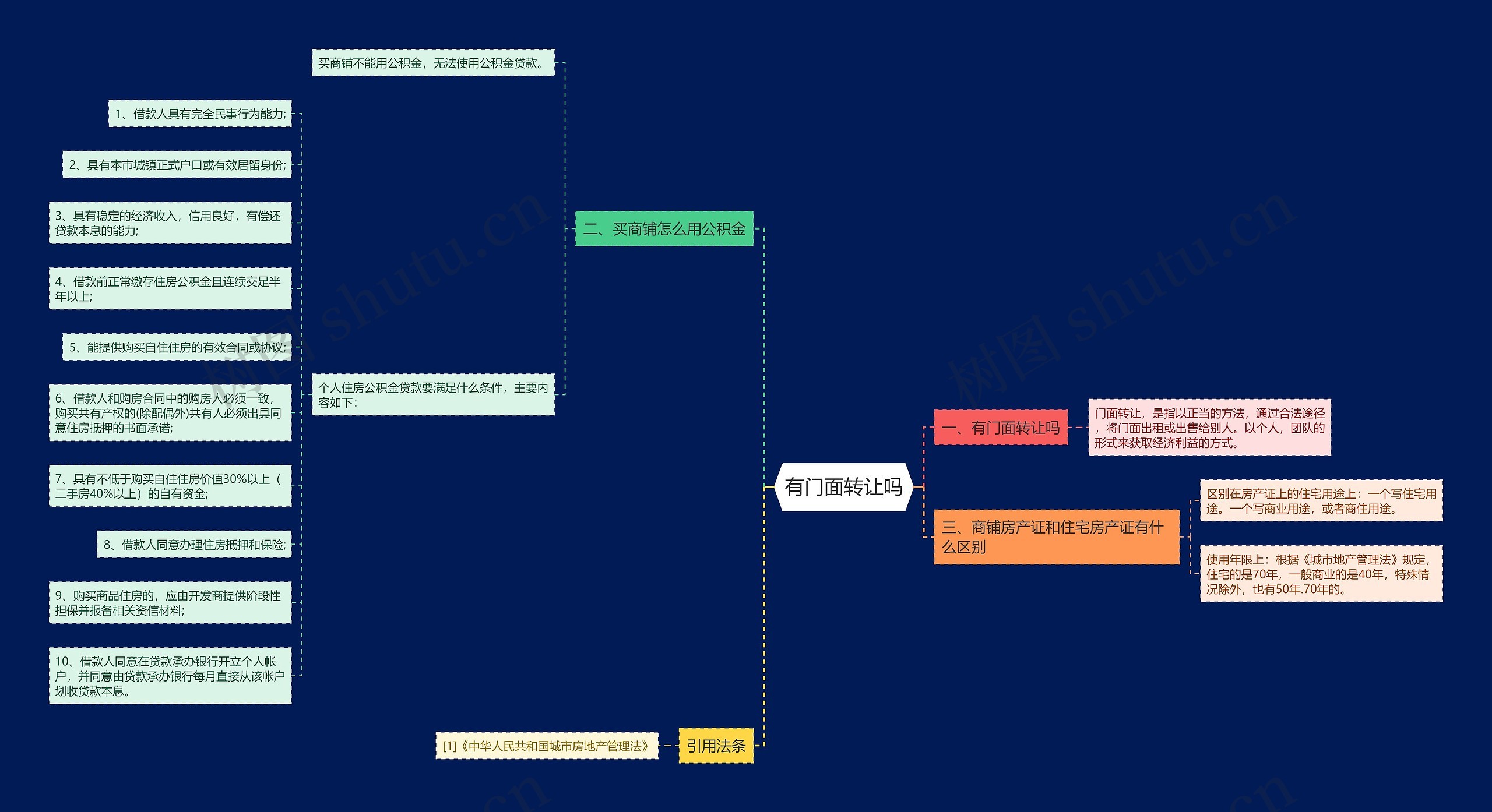 有门面转让吗思维导图