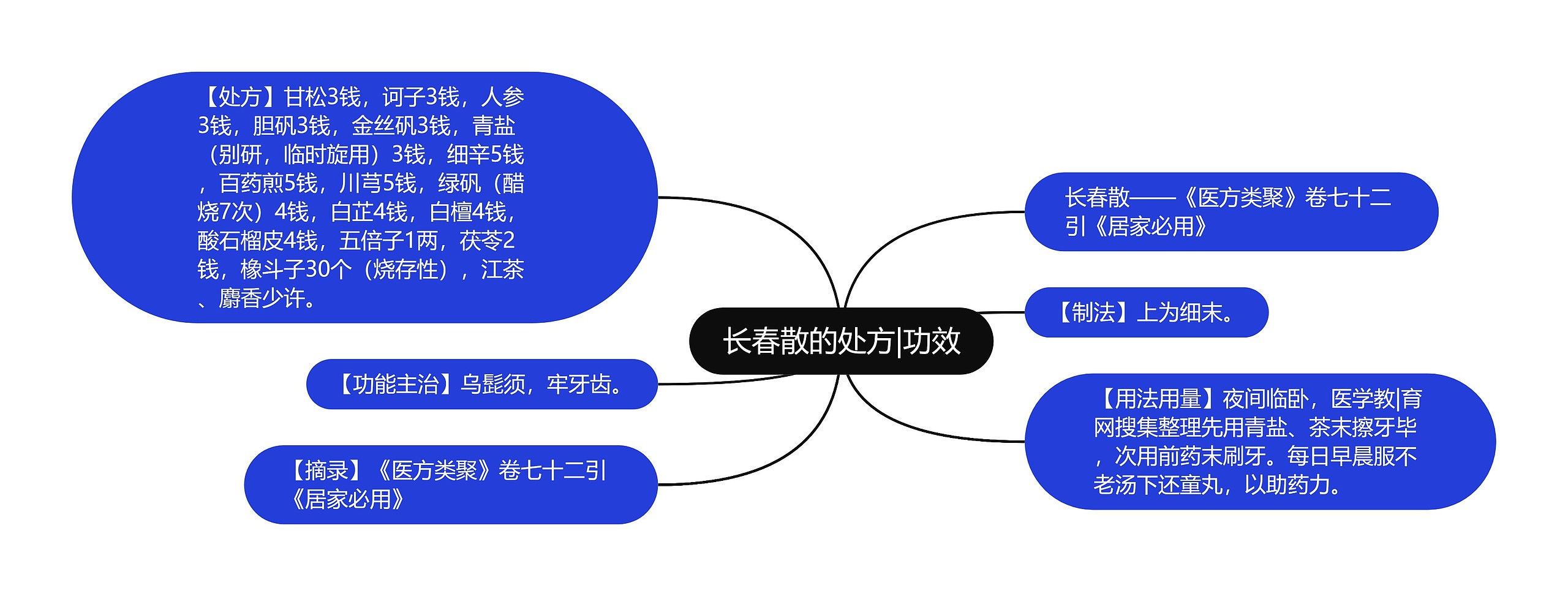 长春散的处方|功效思维导图