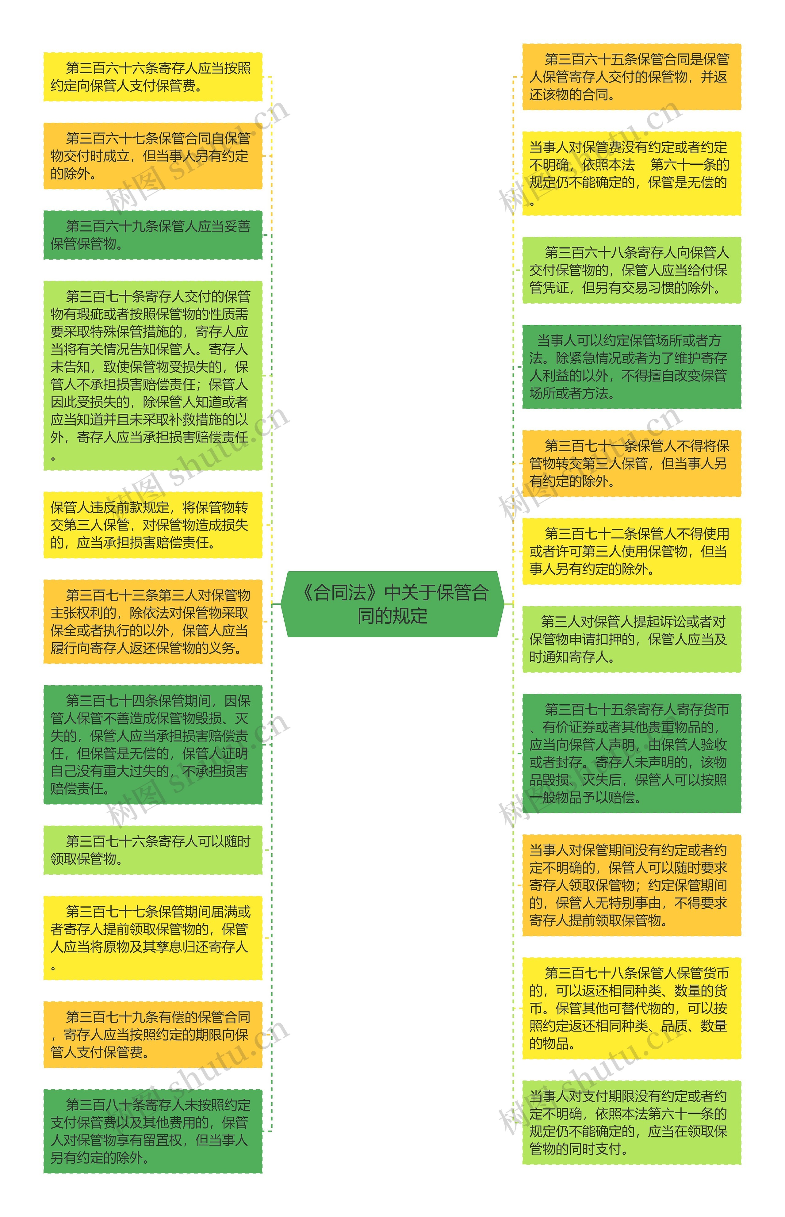 《合同法》中关于保管合同的规定思维导图