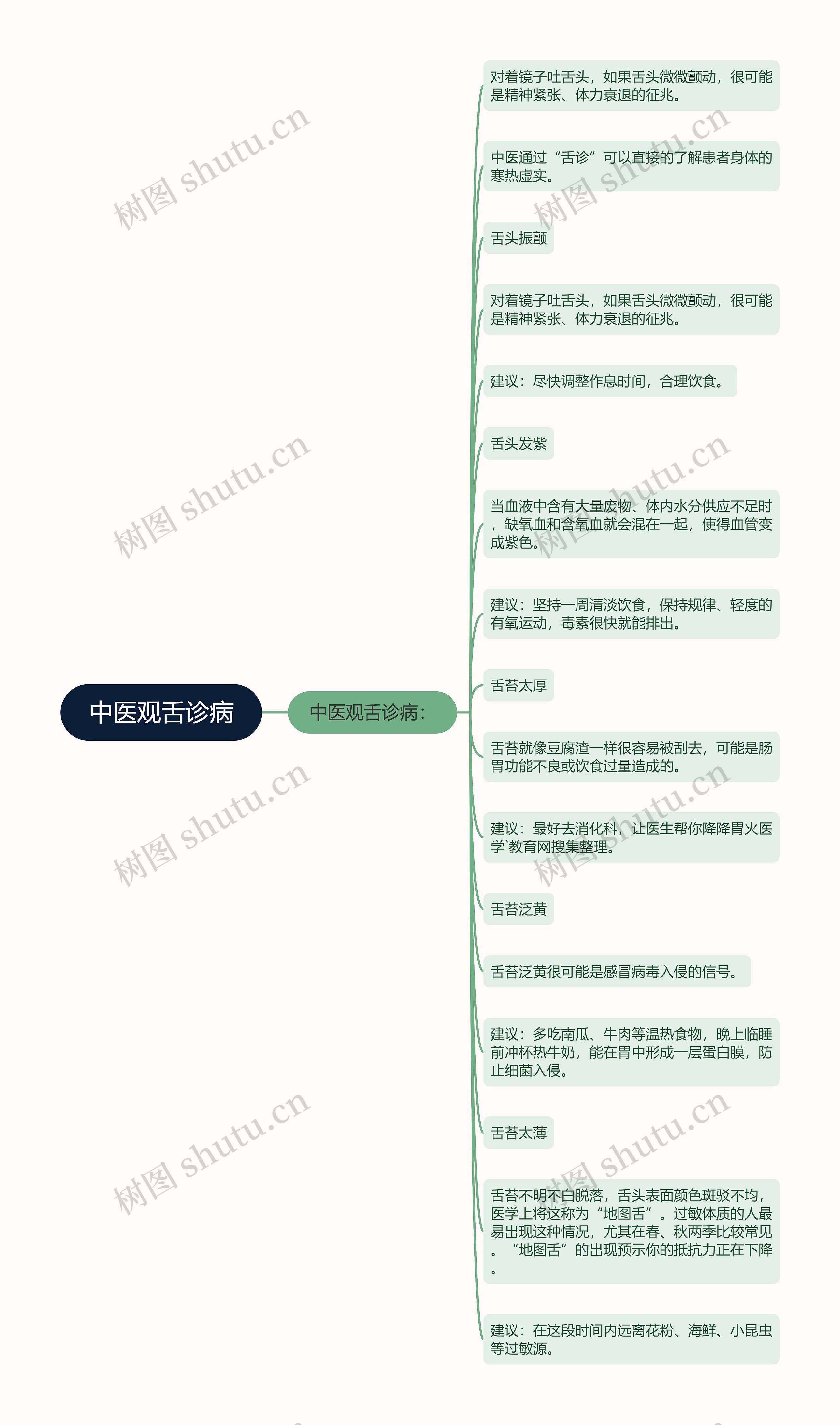 中医观舌诊病思维导图