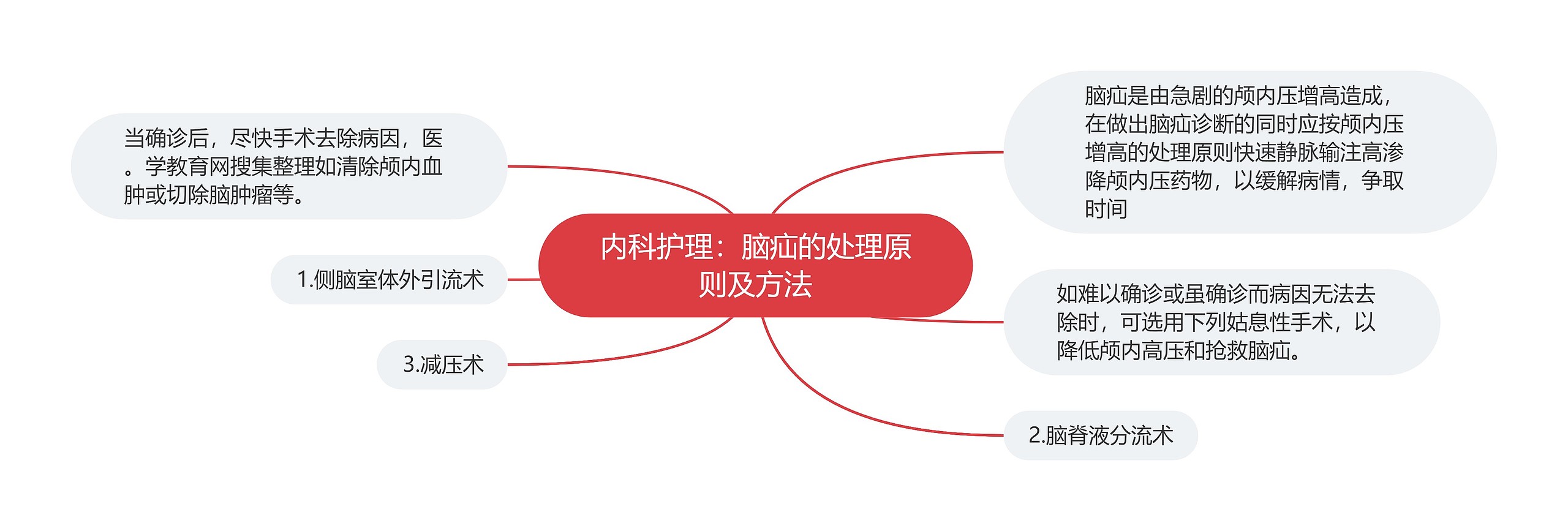 内科护理:脑疝的处理原则及方法 内科护理:脑疝的处理原则及方法