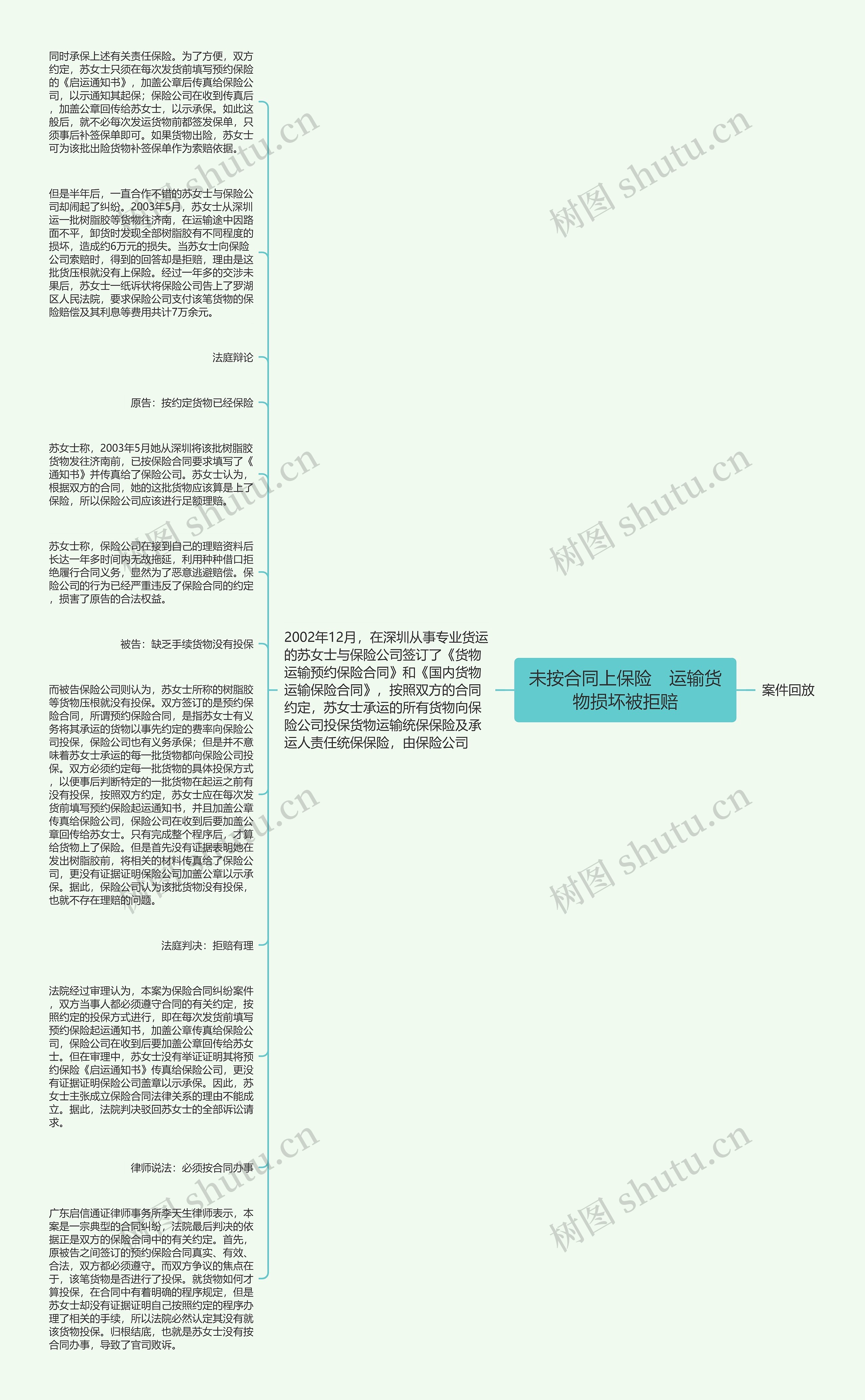 未按合同上保险　运输货物损坏被拒赔思维导图