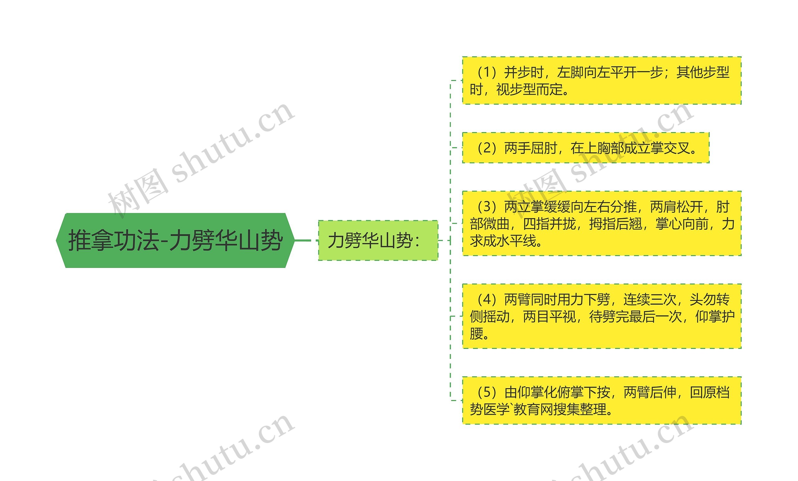 推拿功法-力劈华山势思维导图