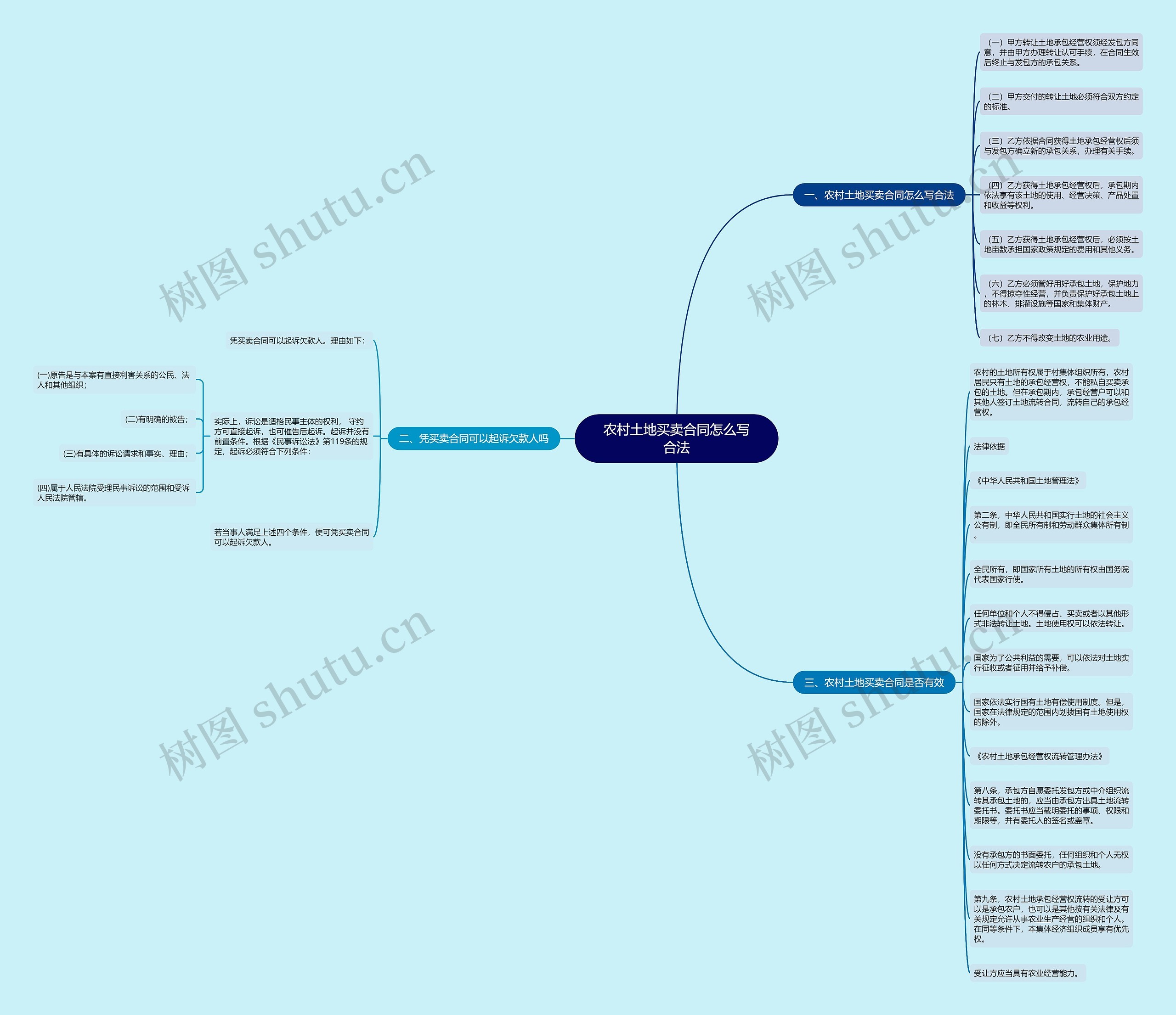 农村土地买卖合同怎么写合法思维导图