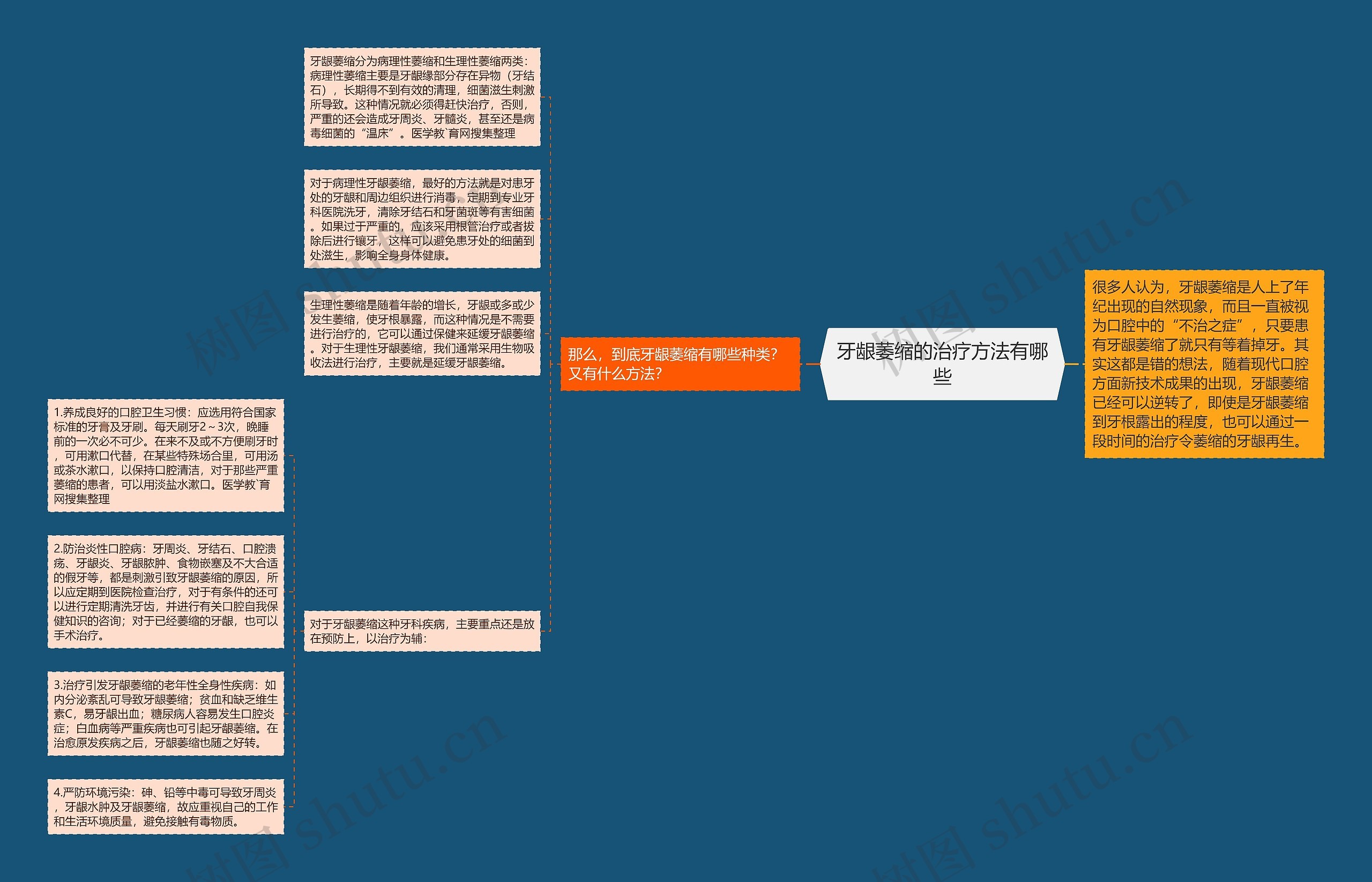 牙龈萎缩的治疗方法有哪些思维导图