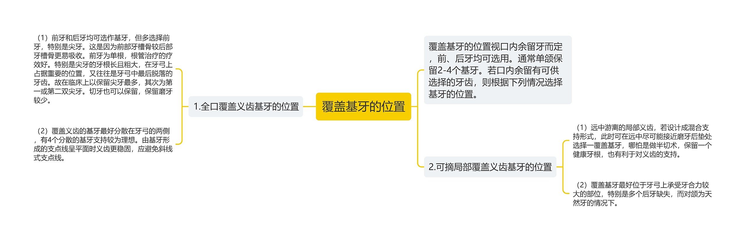 覆盖基牙的位置
