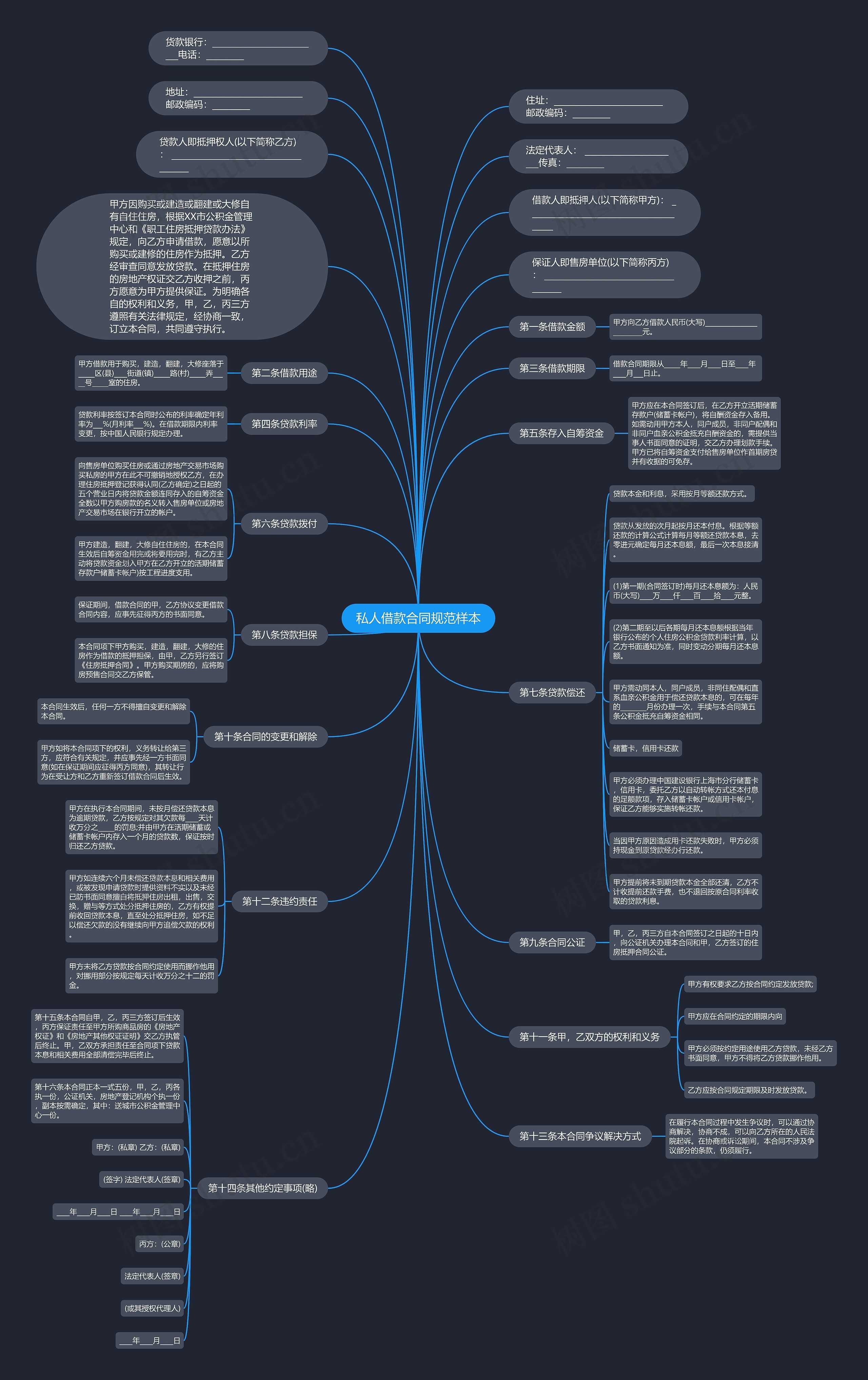 私人借款合同规范样本思维导图