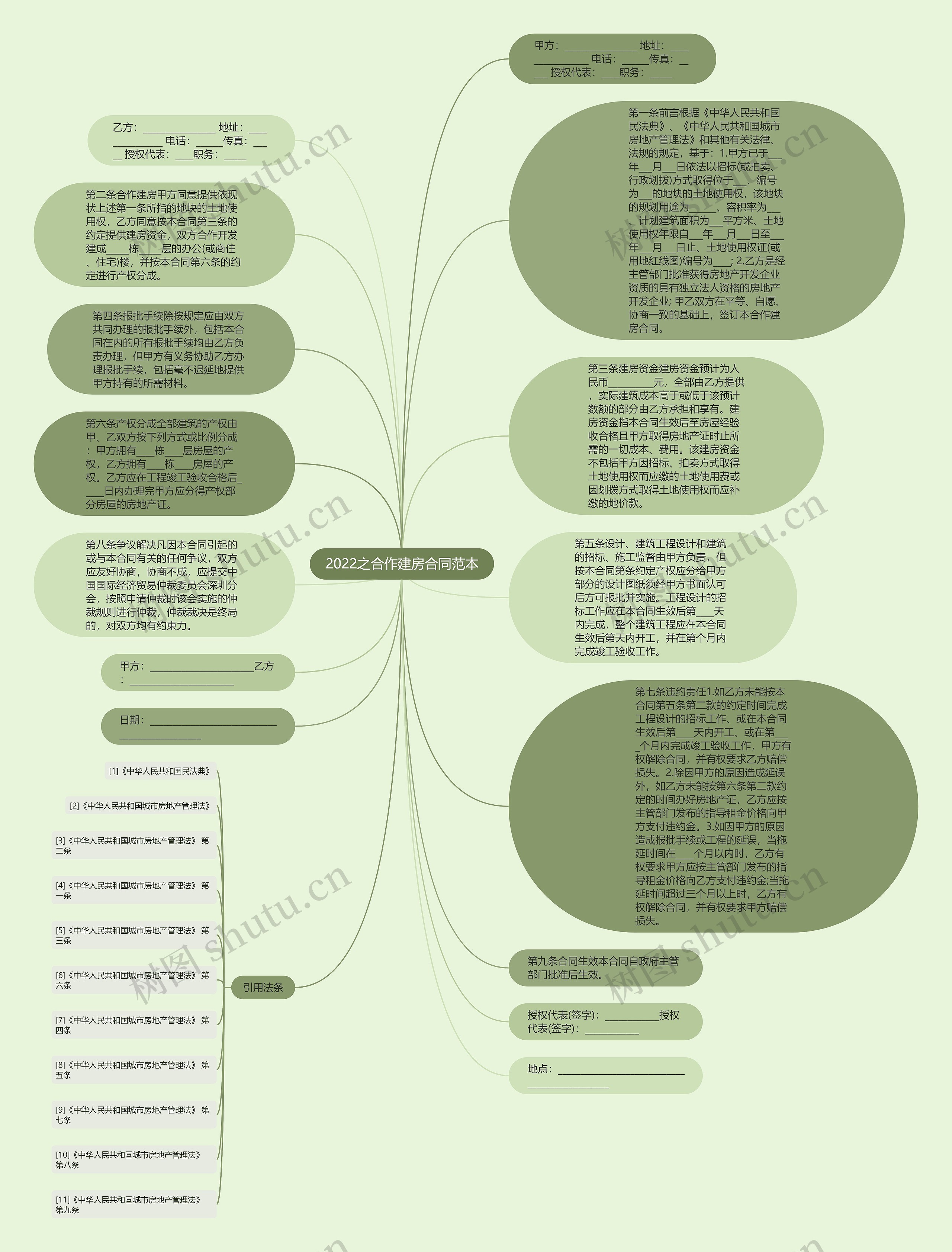 2022之合作建房合同范本思维导图