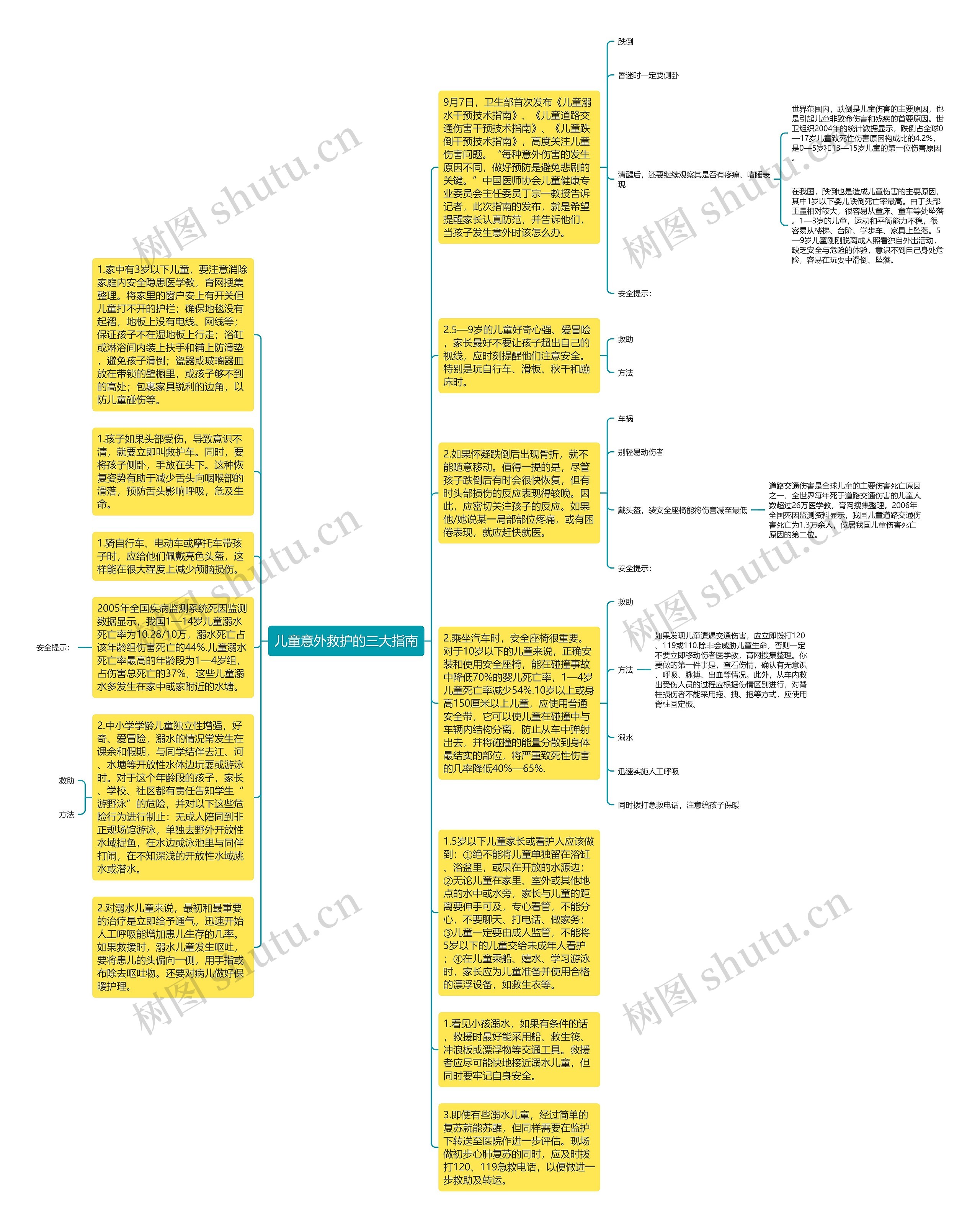 儿童意外救护的三大指南思维导图