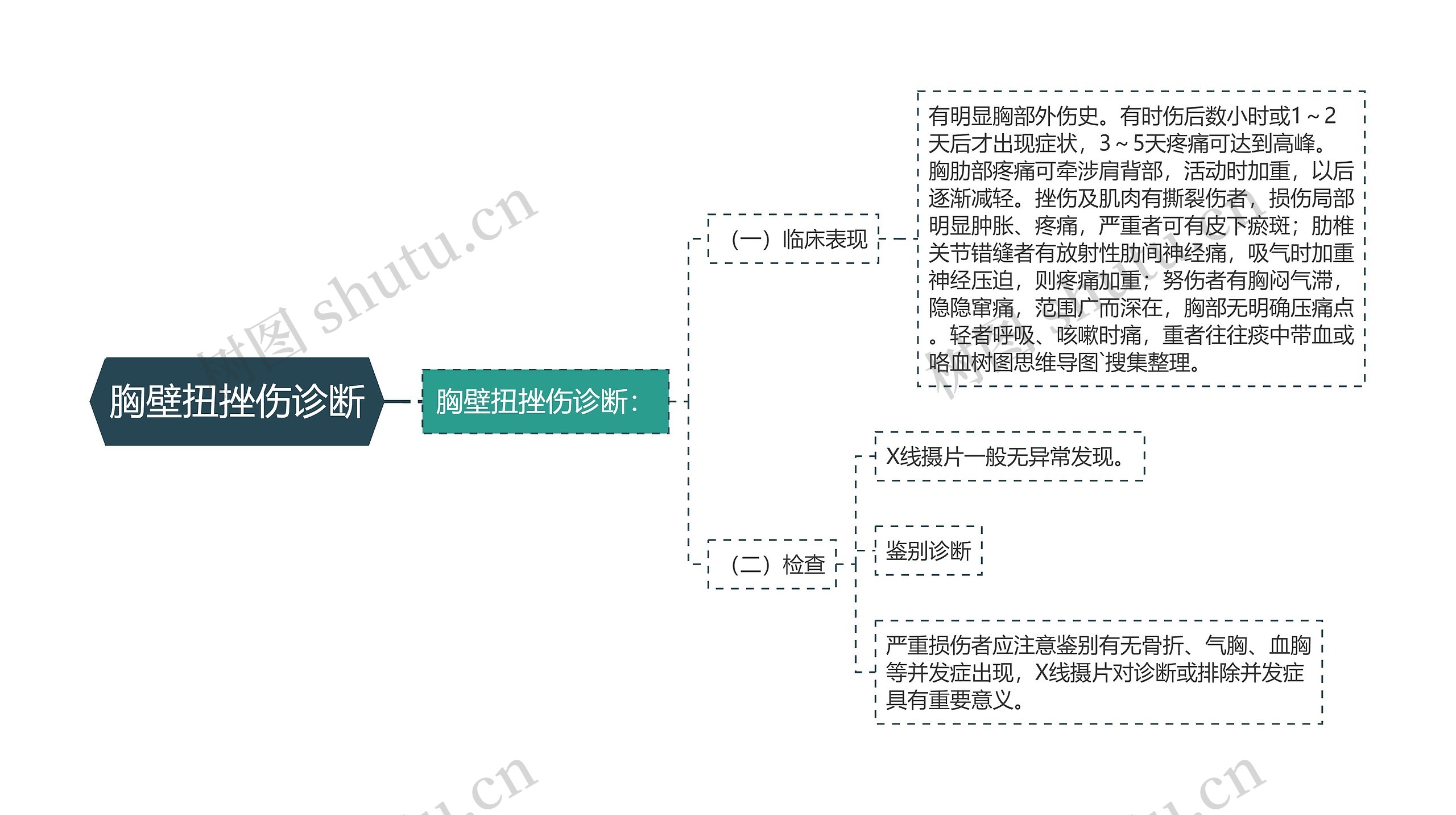 胸壁扭挫伤诊断思维导图