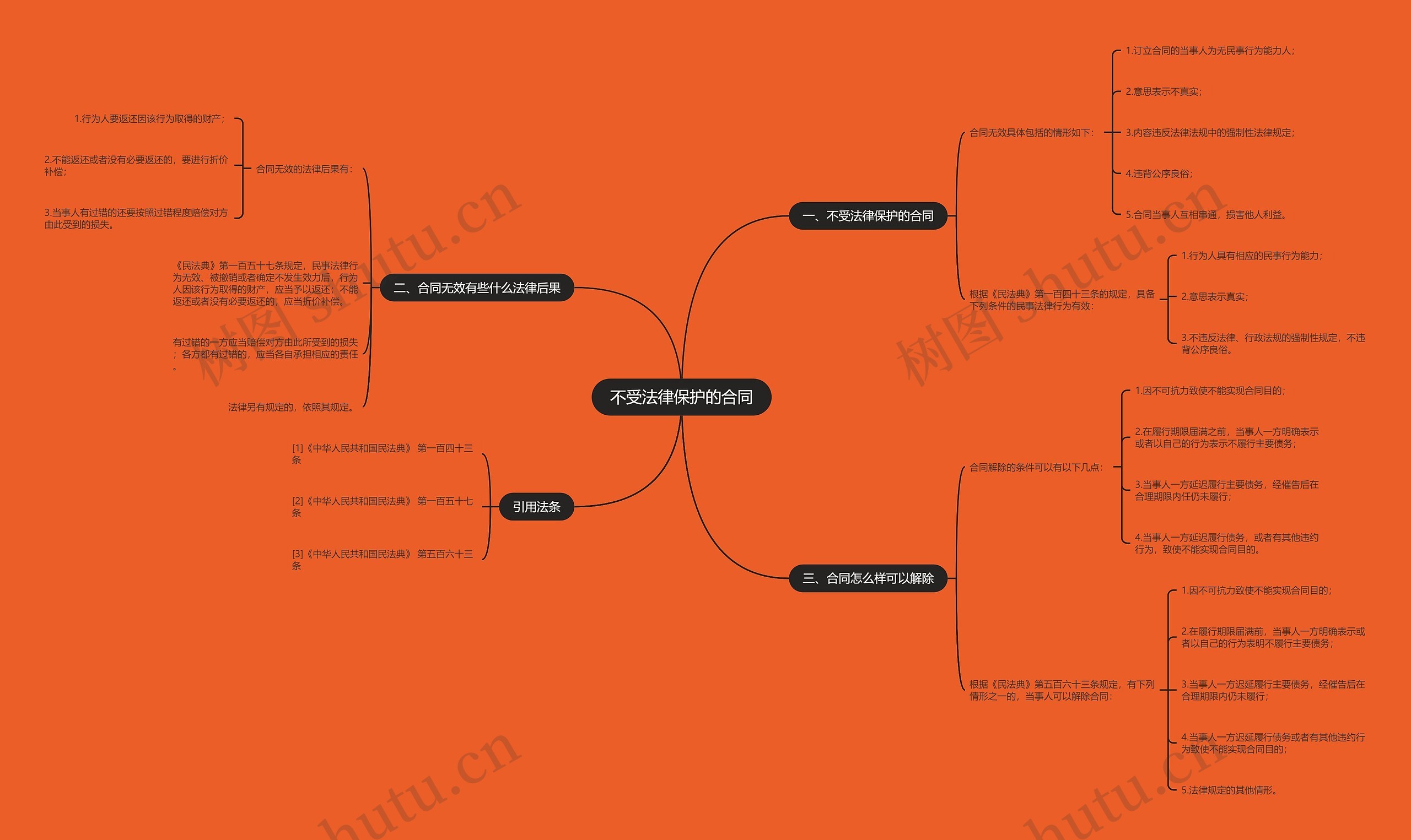 不受法律保护的合同思维导图
