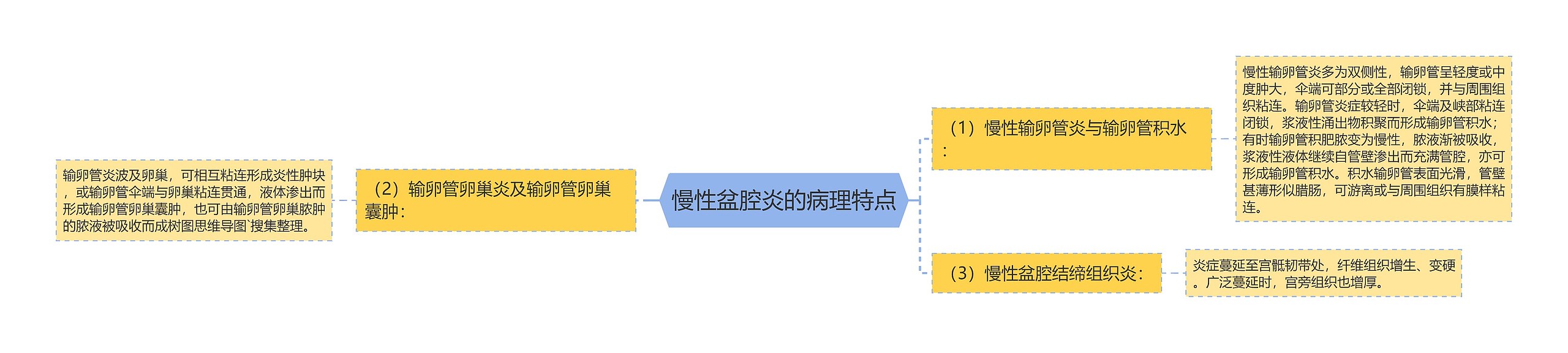 慢性盆腔炎的病理特点思维导图