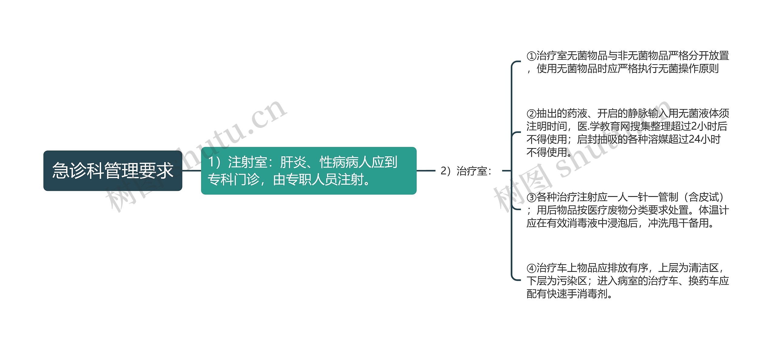 急诊科管理要求