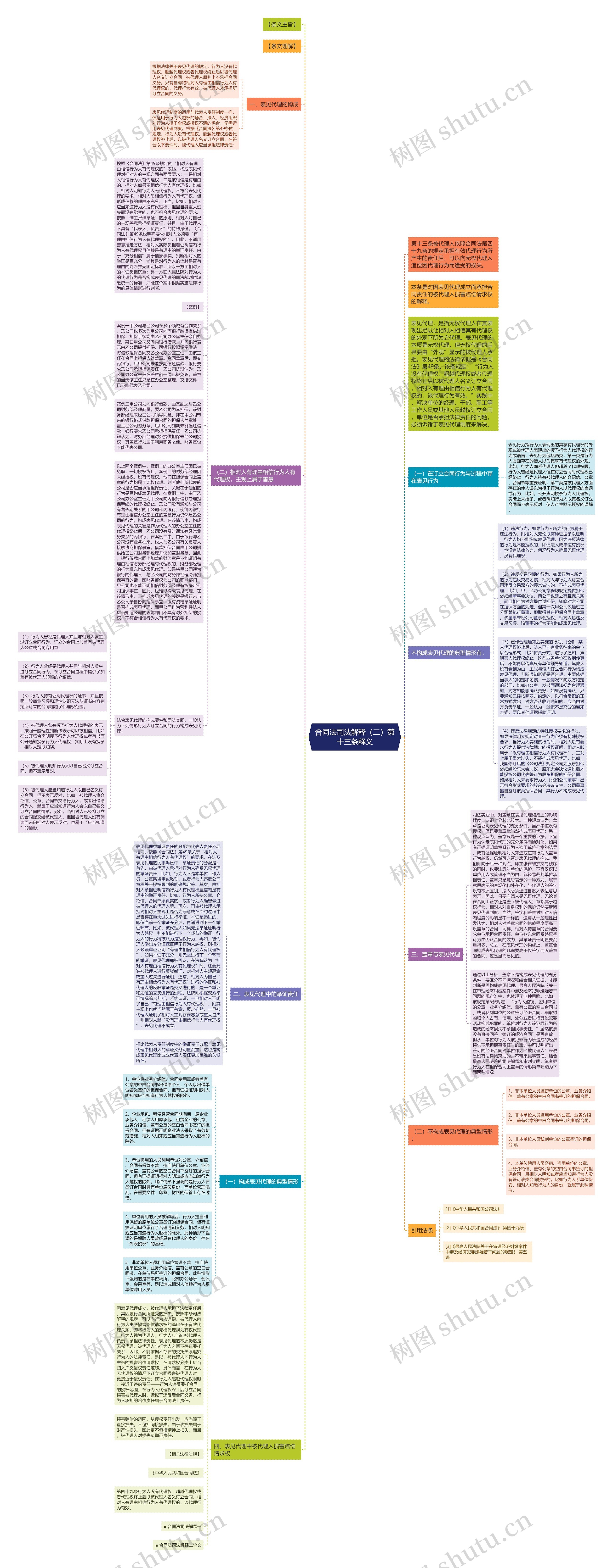 合同法司法解释（二）第十三条释义思维导图