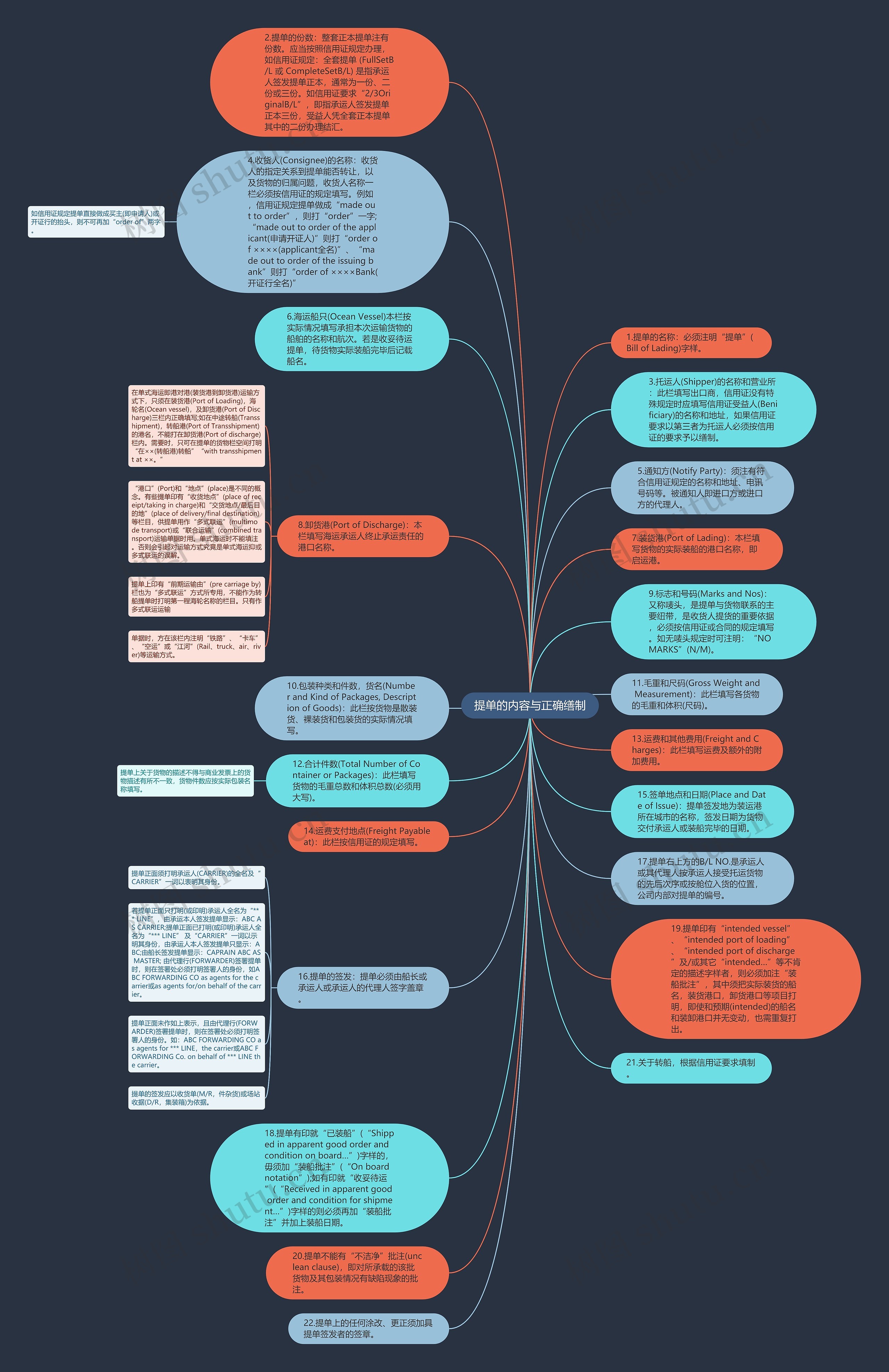 提单的内容与正确缮制思维导图