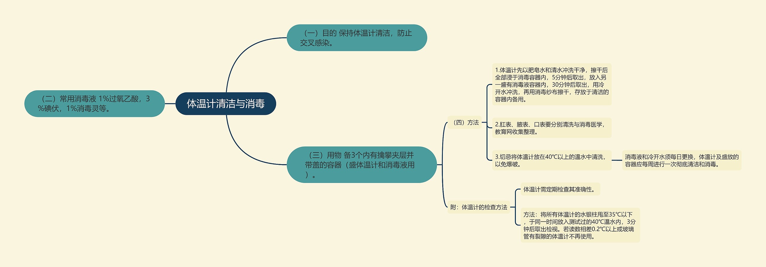 体温计清洁与消毒