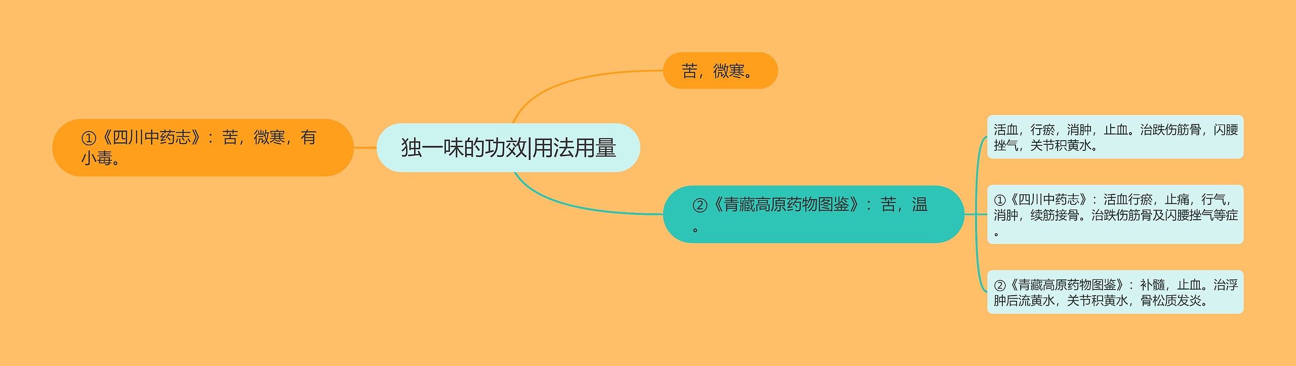 独一味的功效|用法用量 独一味的功效|用法用量