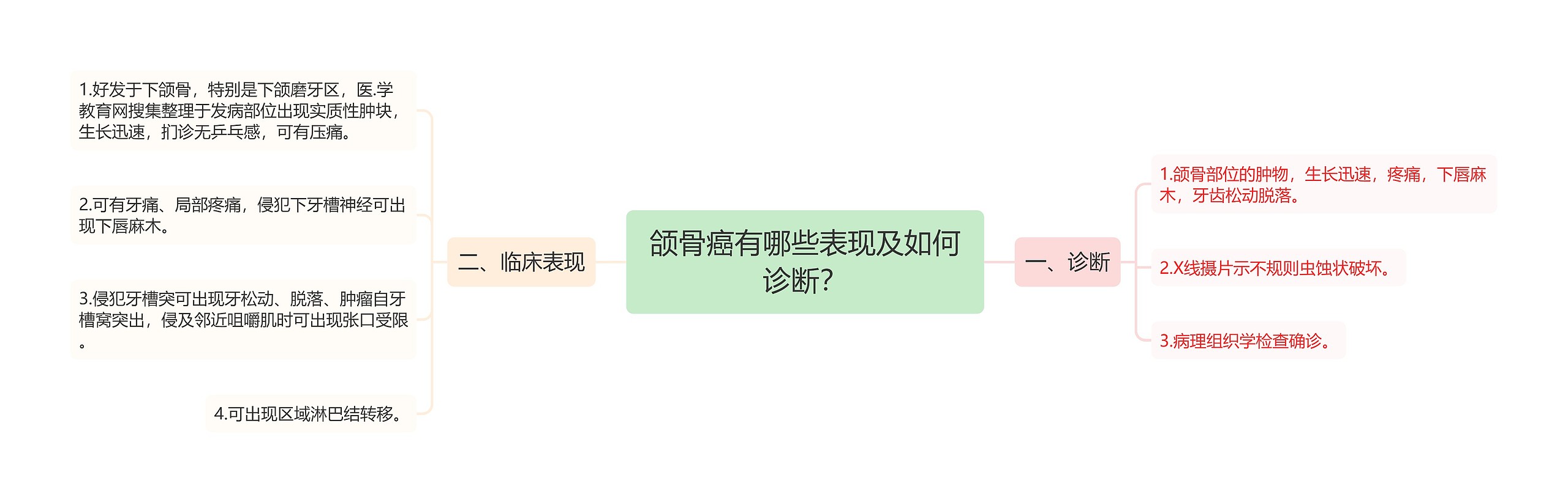 颌骨癌有哪些表现及如何诊断？