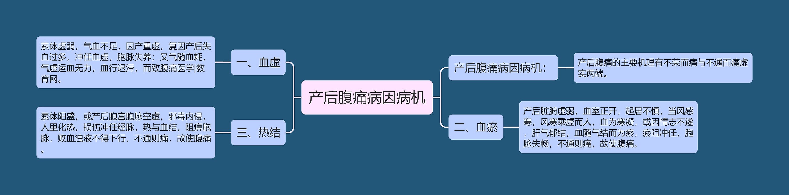 产后腹痛病因病机思维导图