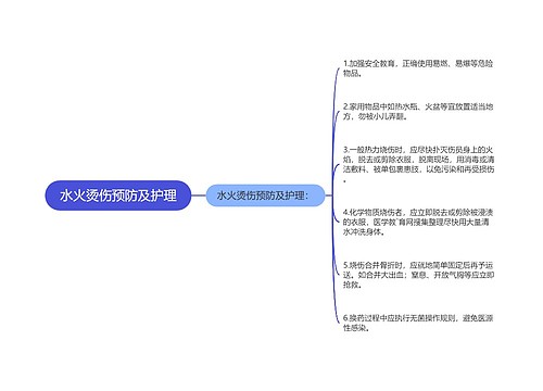 水火烫伤预防及护理