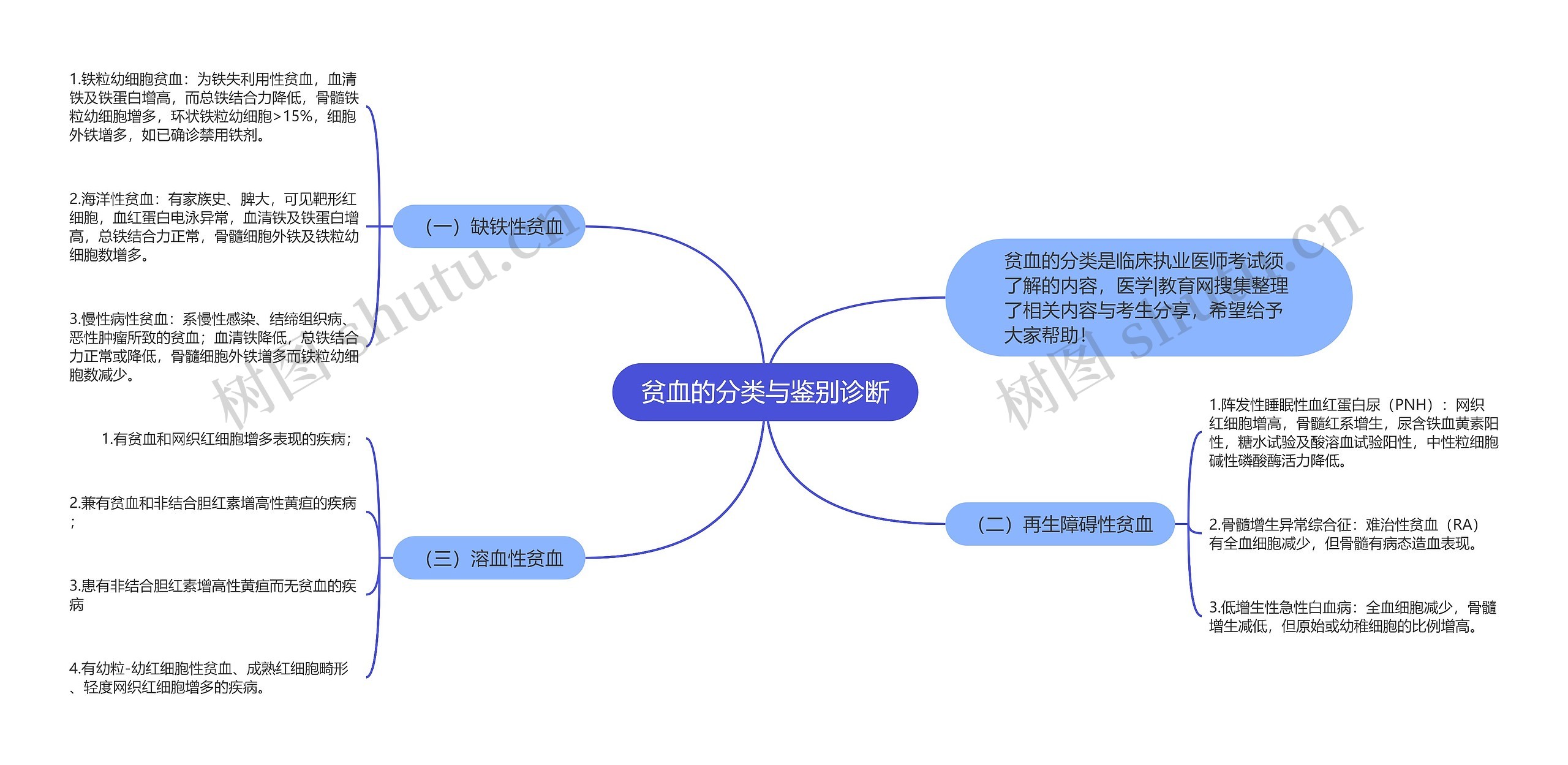 贫血的分类与鉴别诊断思维导图