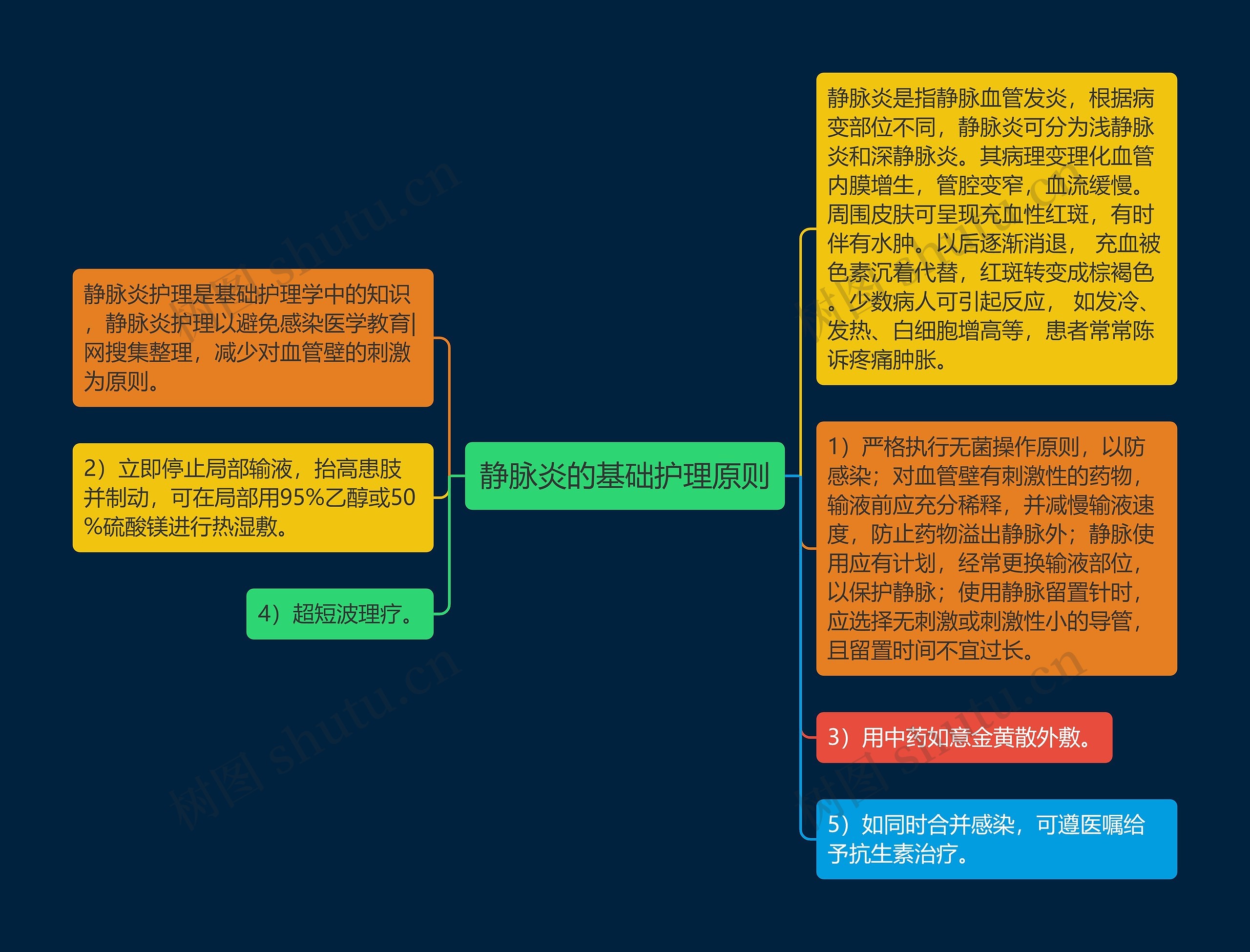 静脉炎的基础护理原则