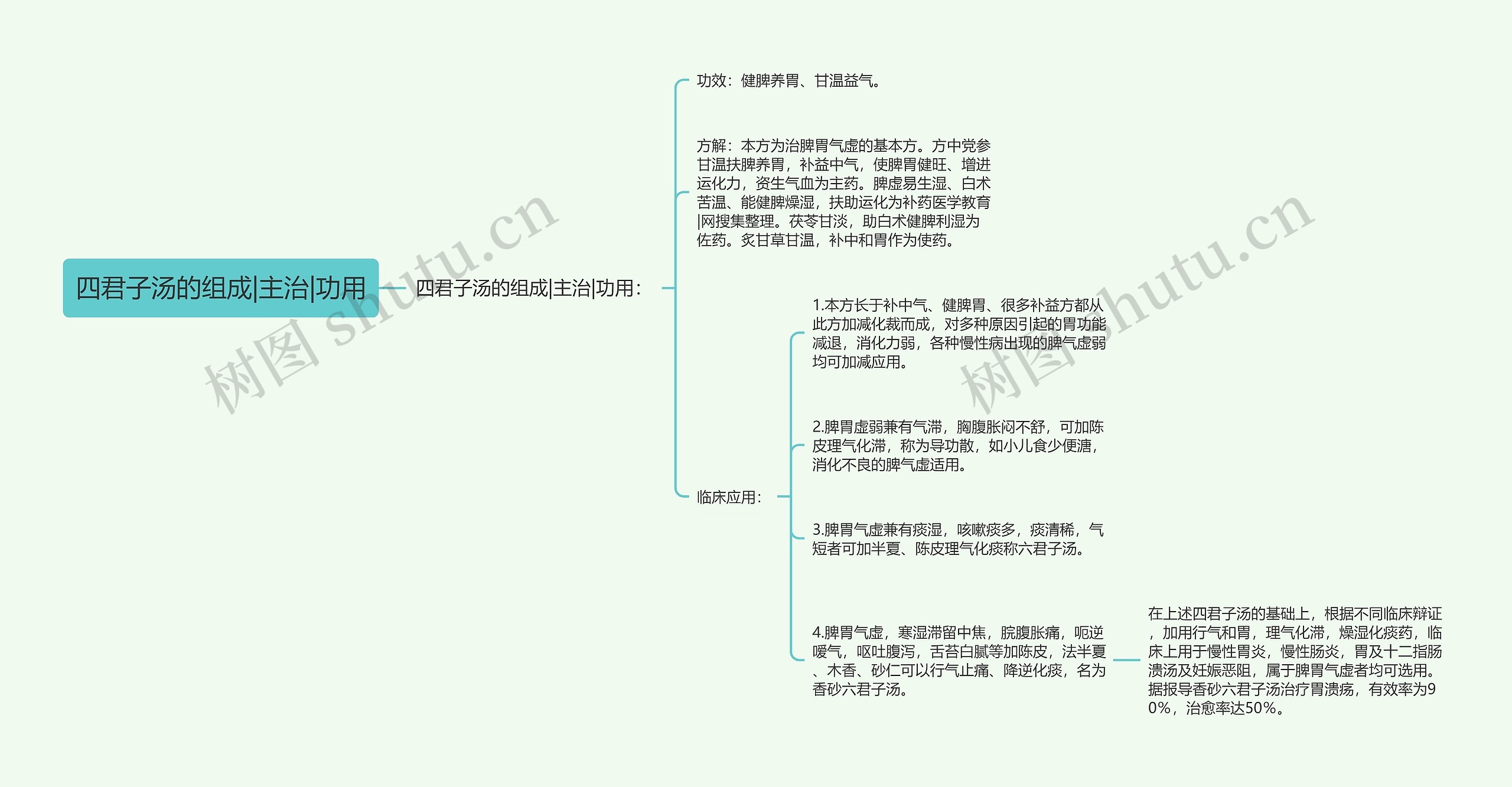 四君子汤的组成|主治|功用思维导图