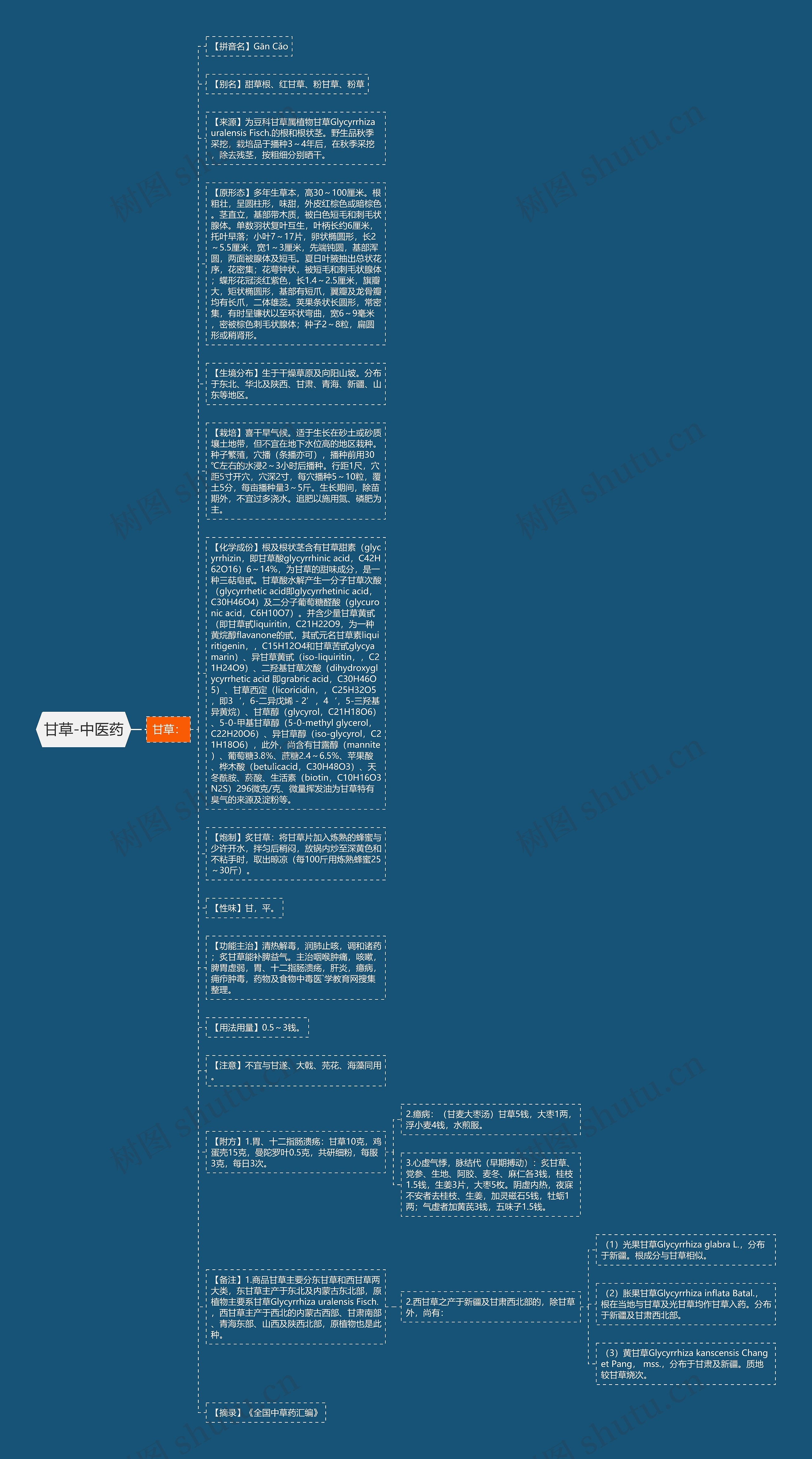 甘草-中医药思维导图